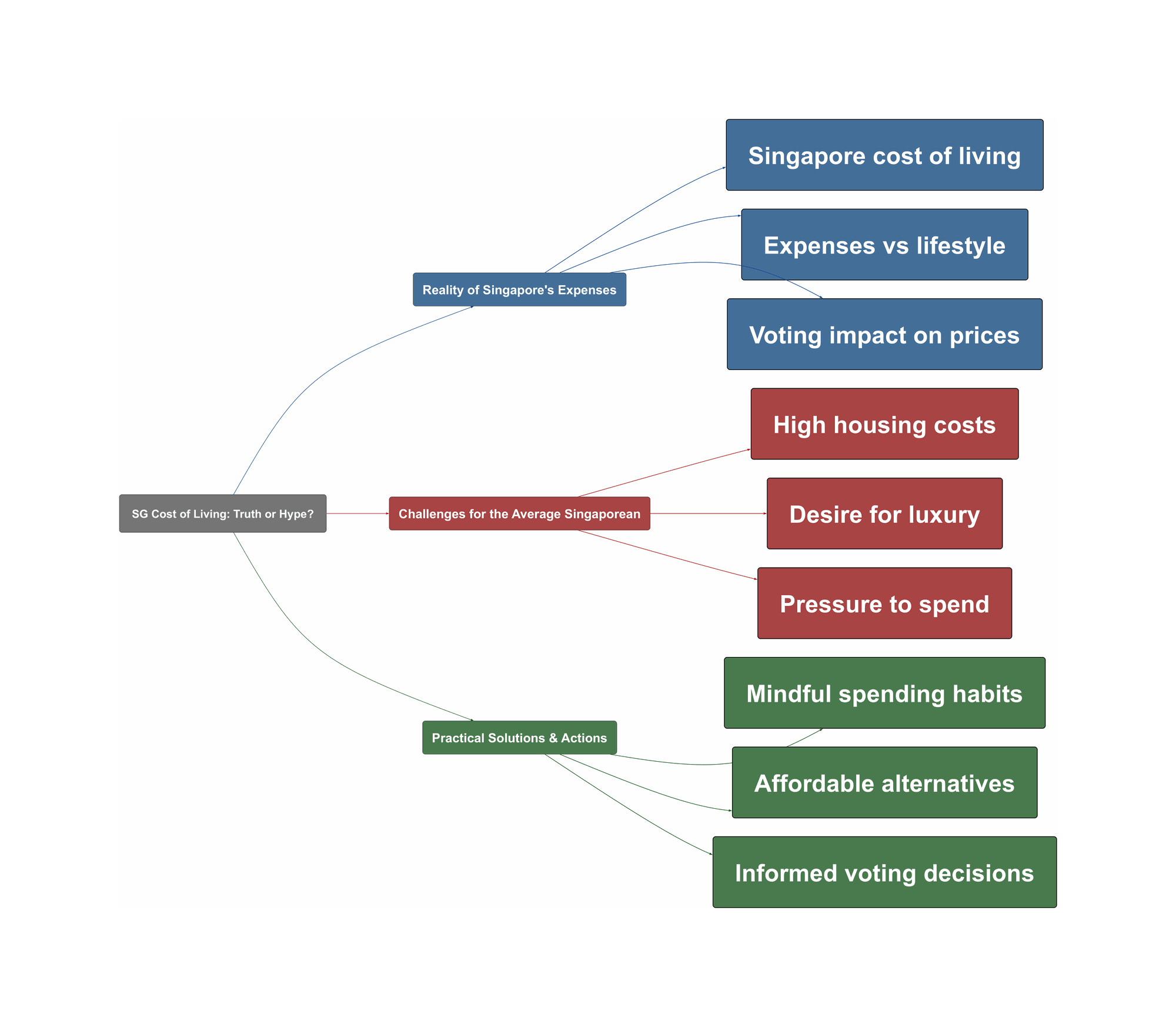 Topic Overview Mind Map