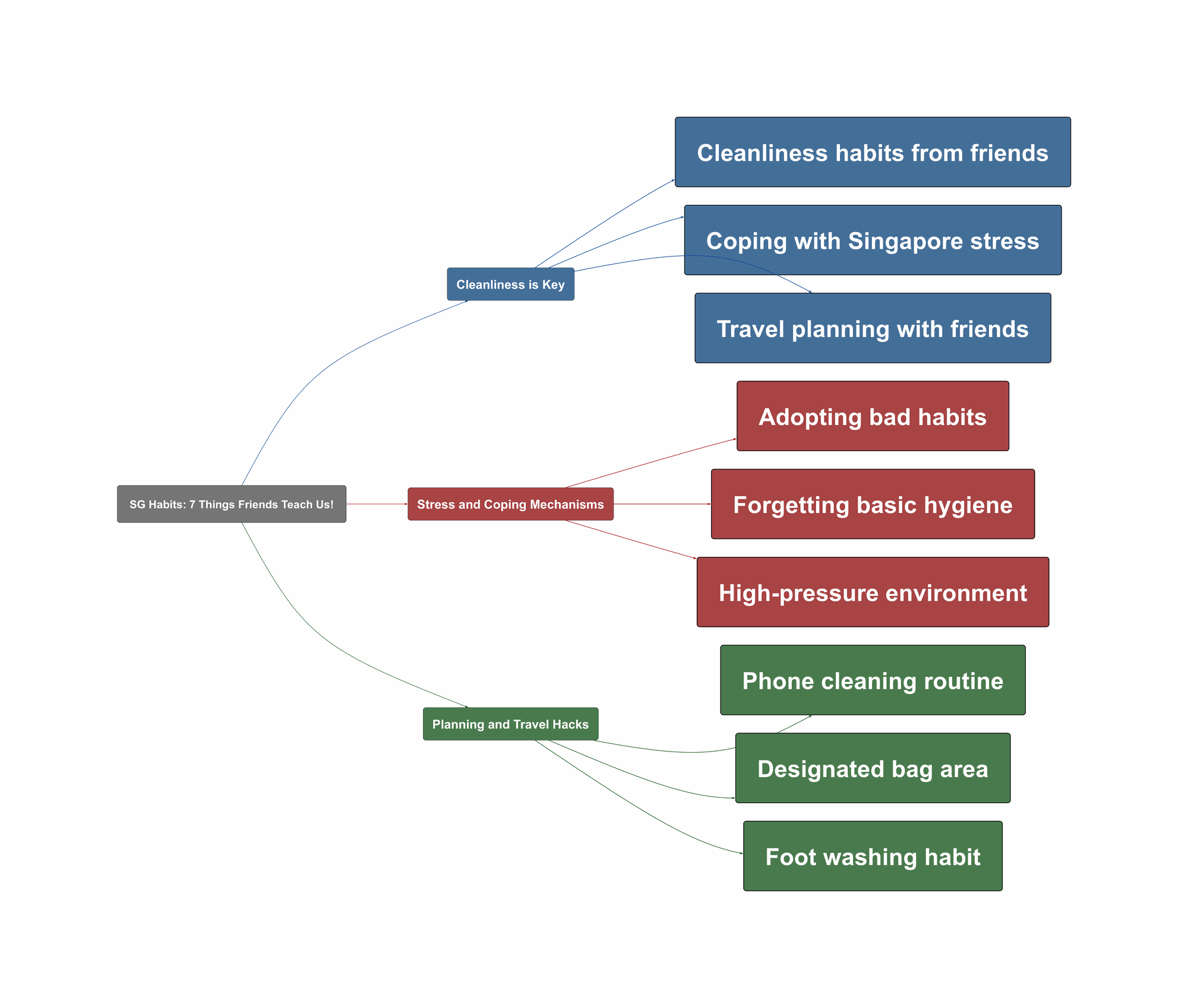 Topic Overview Mind Map