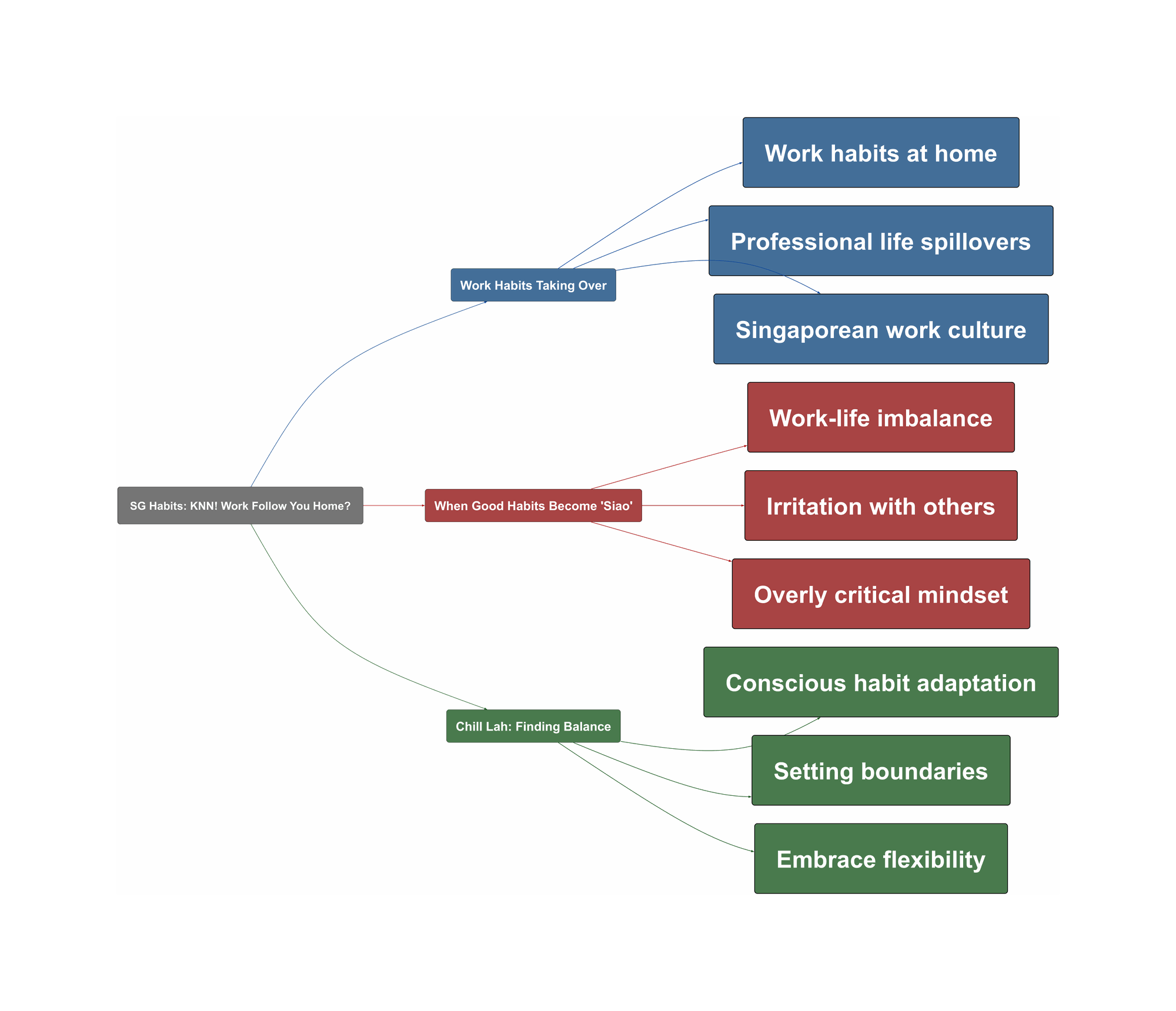 Topic Overview Mind Map