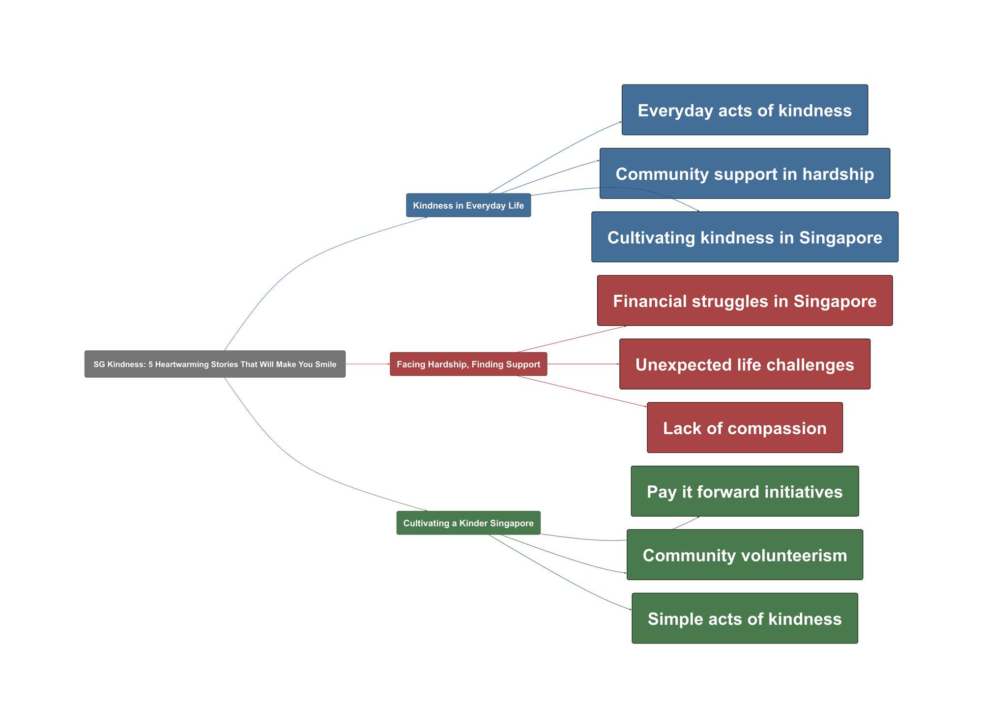 Topic Overview Mind Map