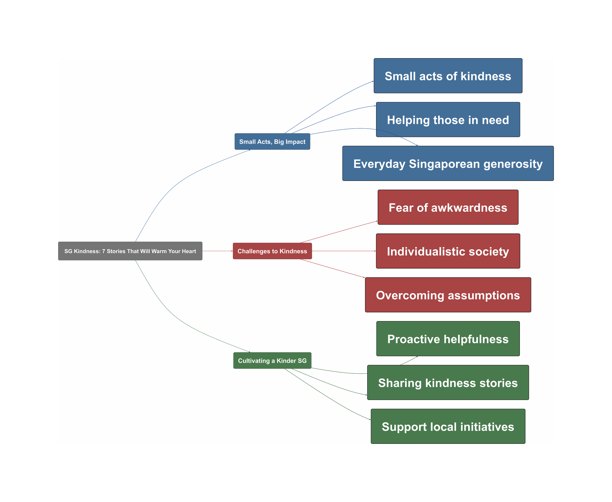 Topic Overview Mind Map