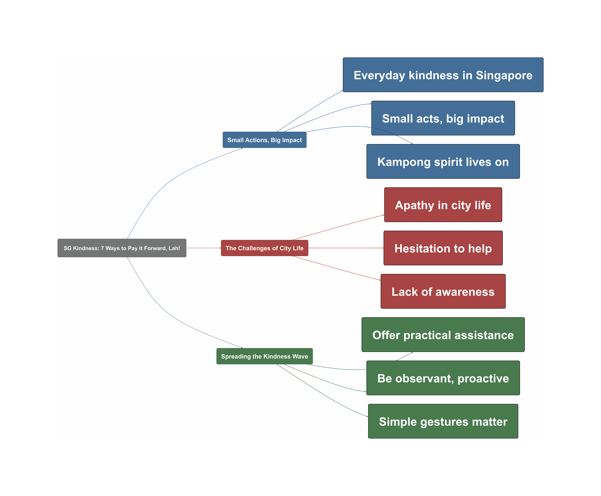 Topic Overview Mind Map