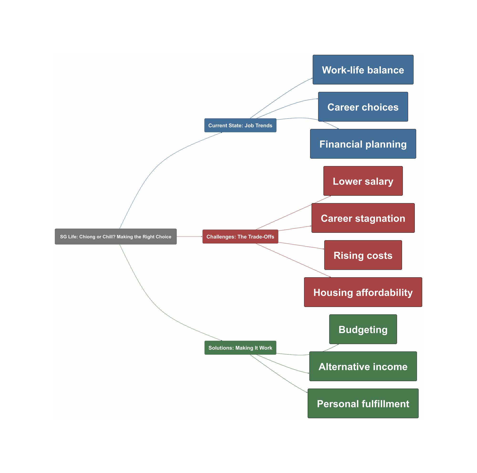 Topic Overview Mind Map