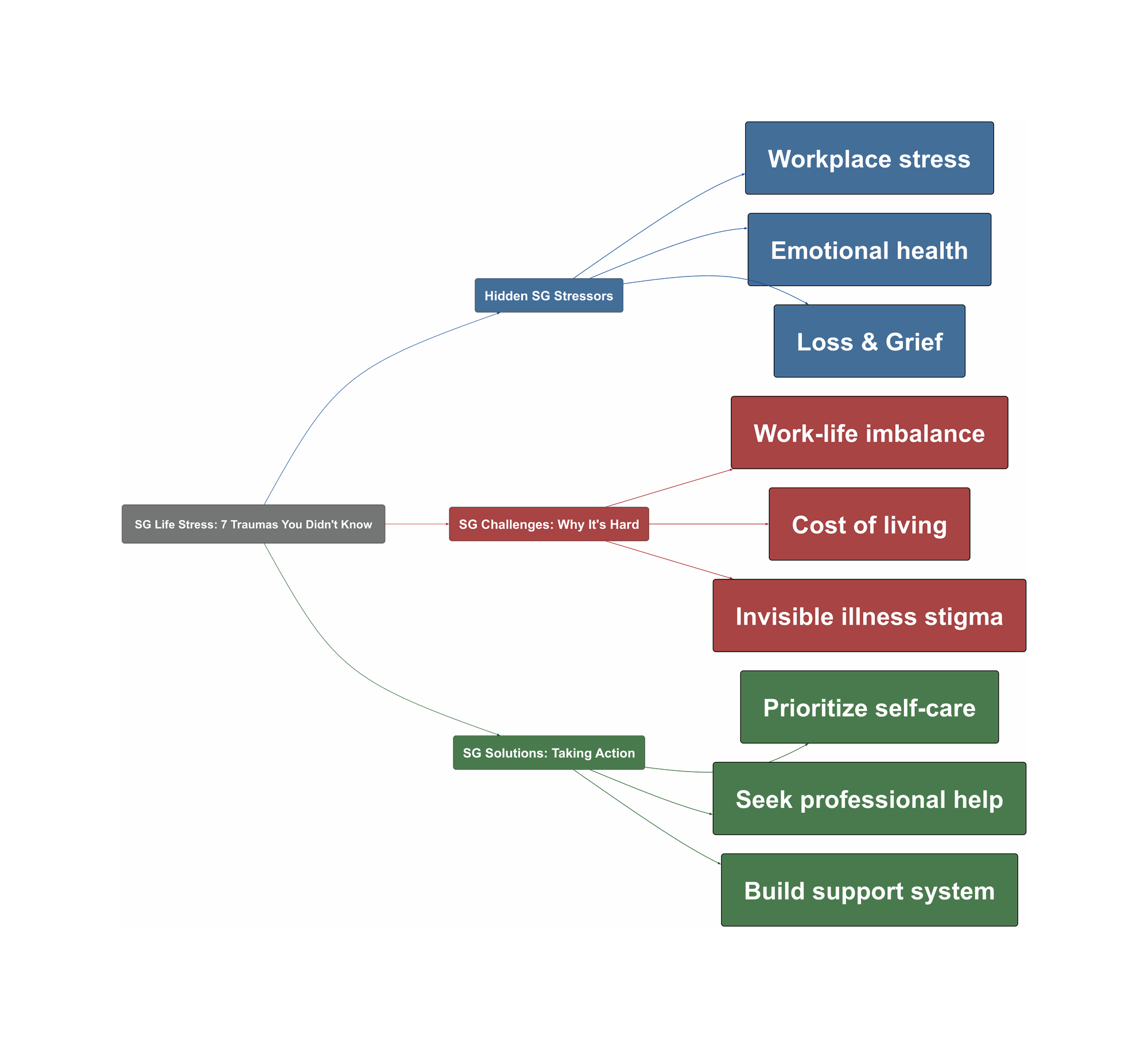 Topic Overview Mind Map