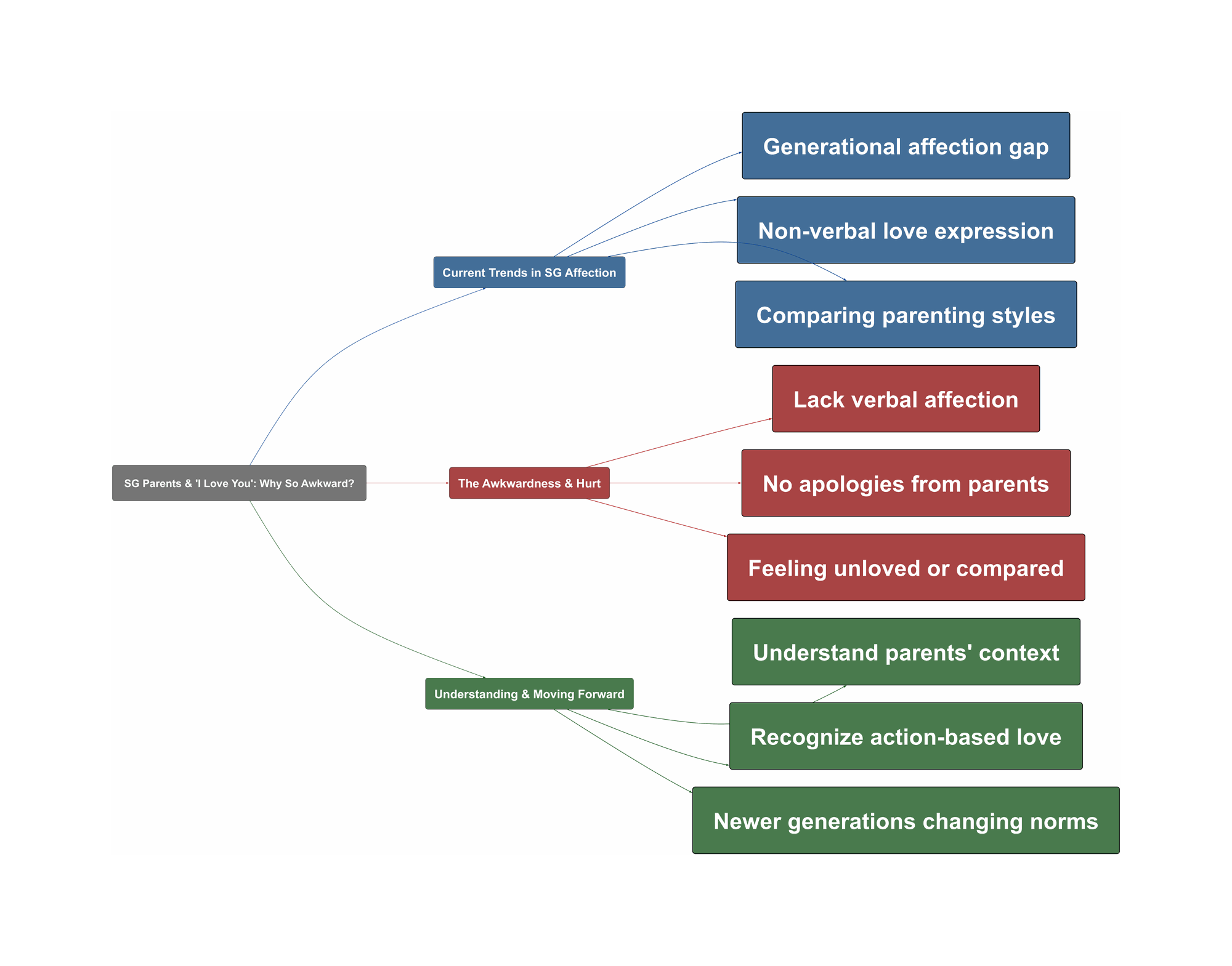 Topic Overview Mind Map