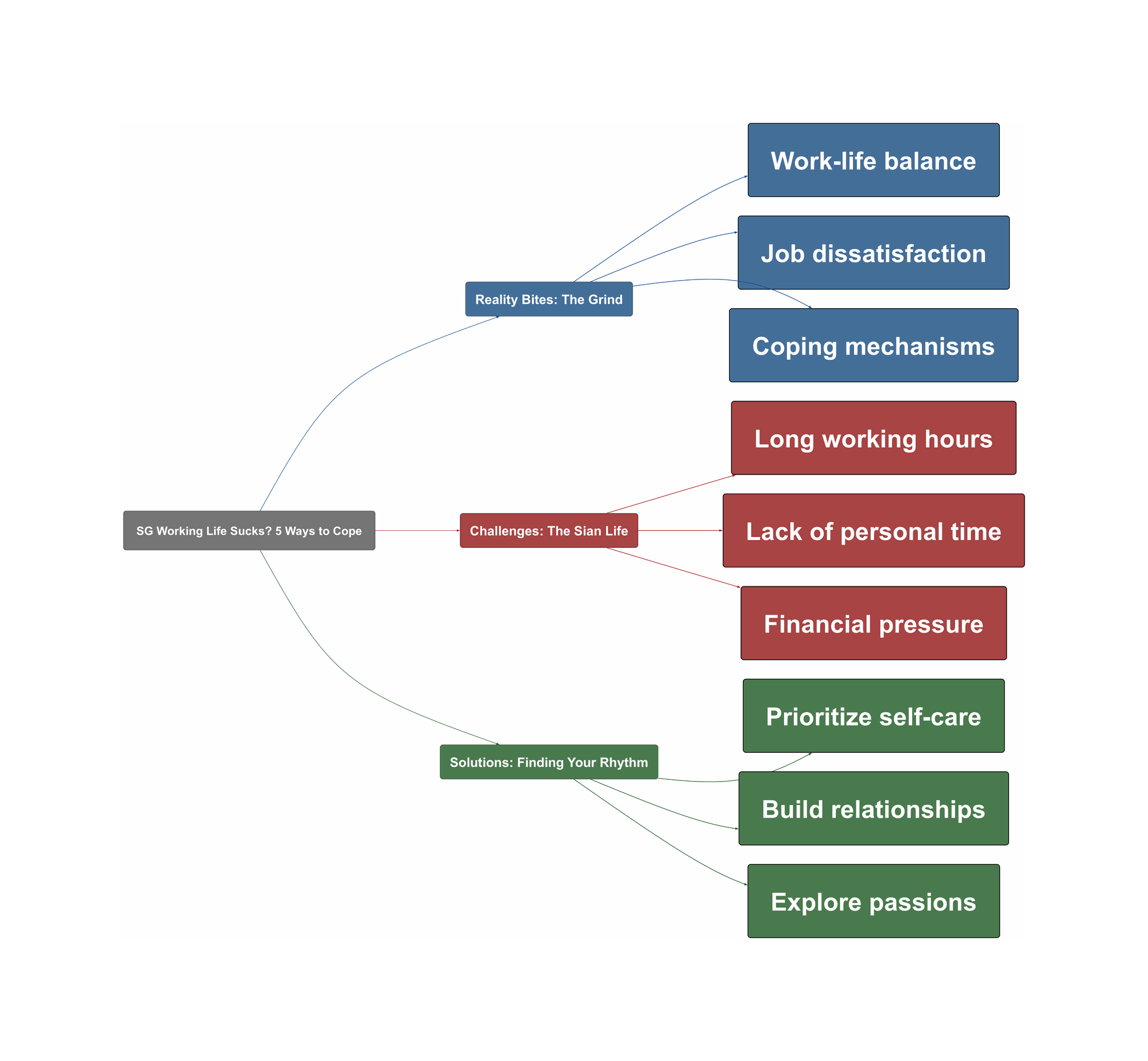 Topic Overview Mind Map
