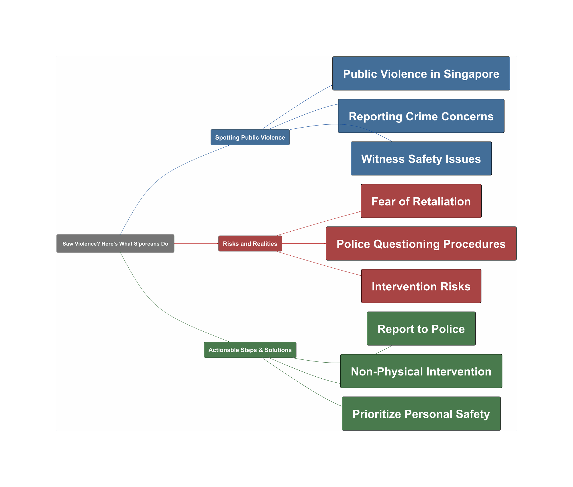 Topic Overview Mind Map
