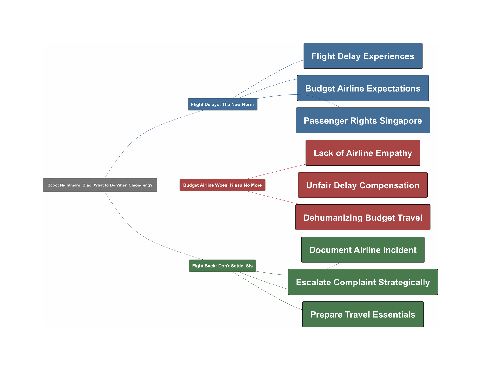 Topic Overview Mind Map