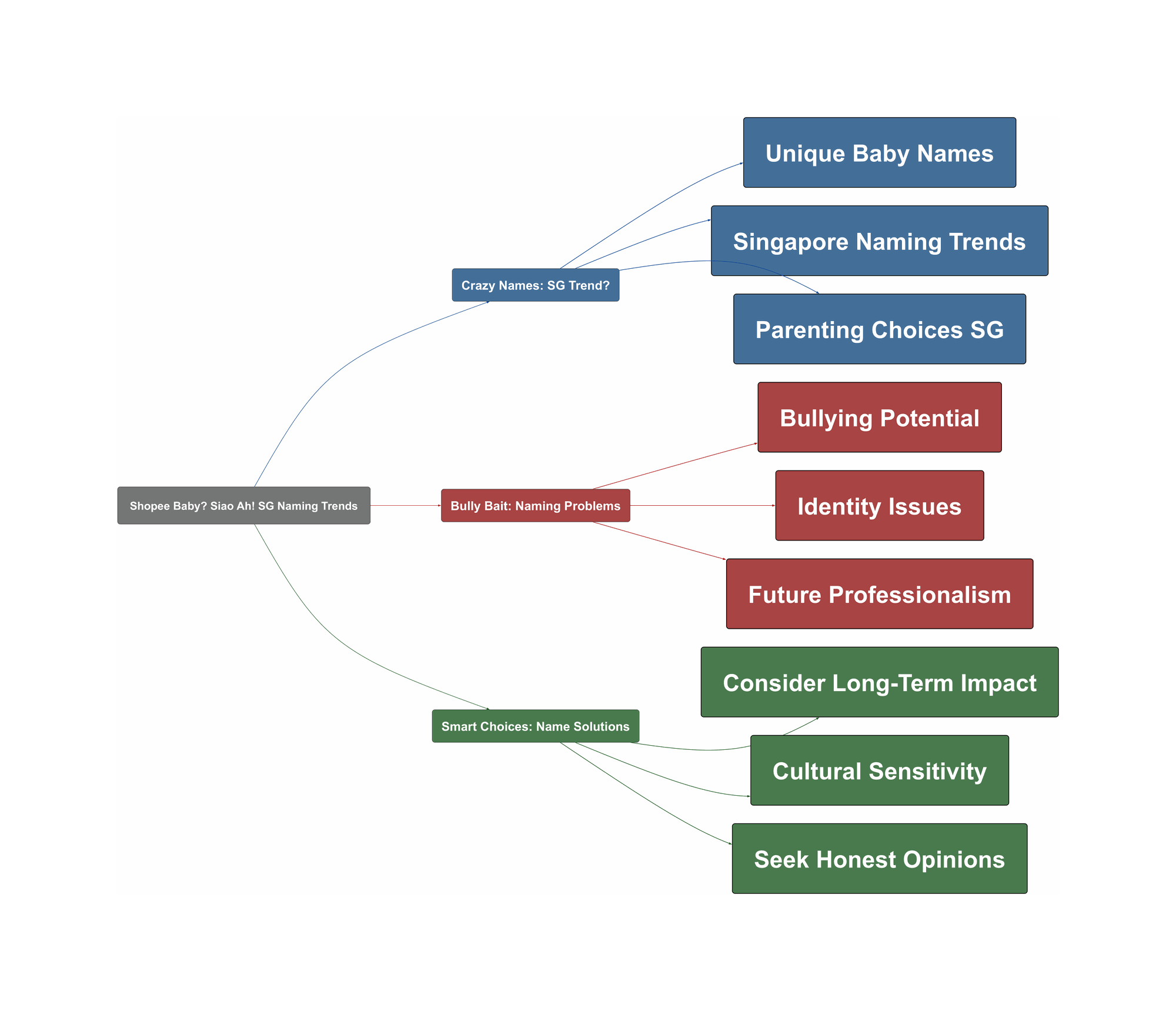 Topic Overview Mind Map