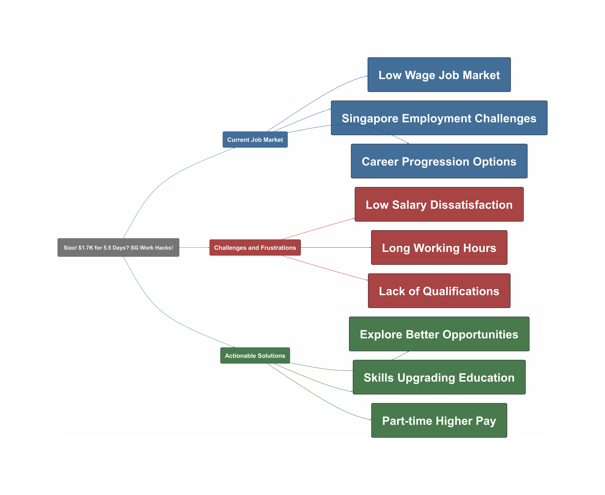Topic Overview Mind Map
