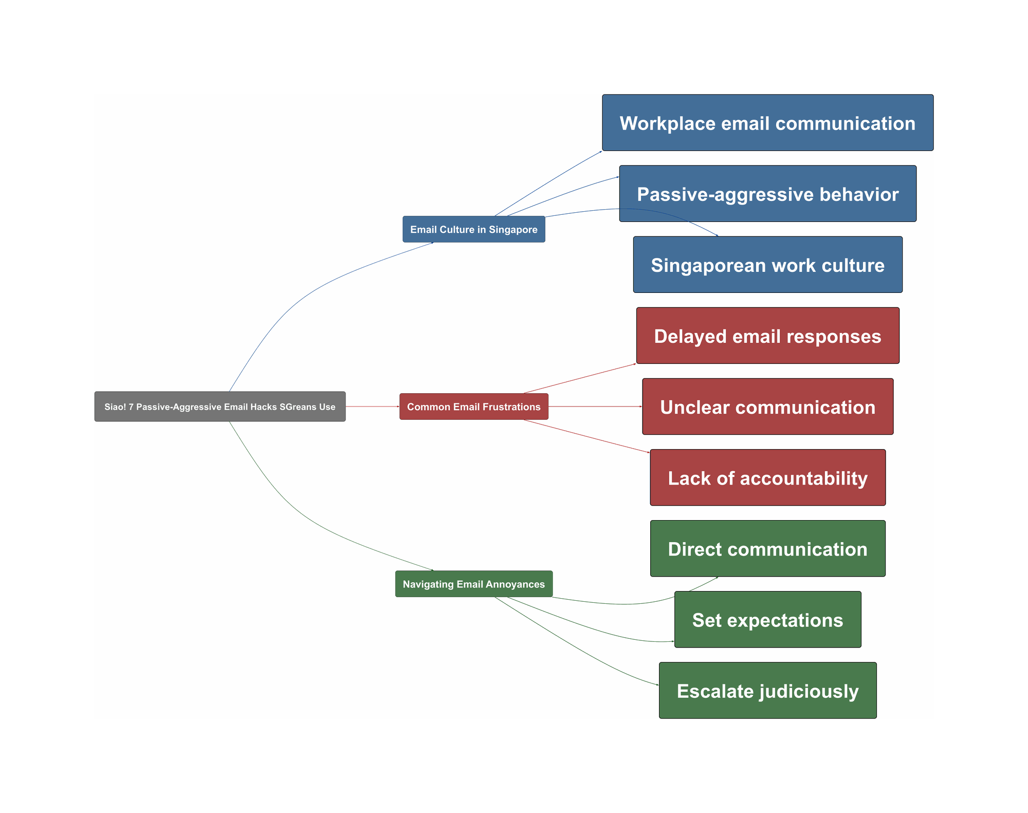Topic Overview Mind Map