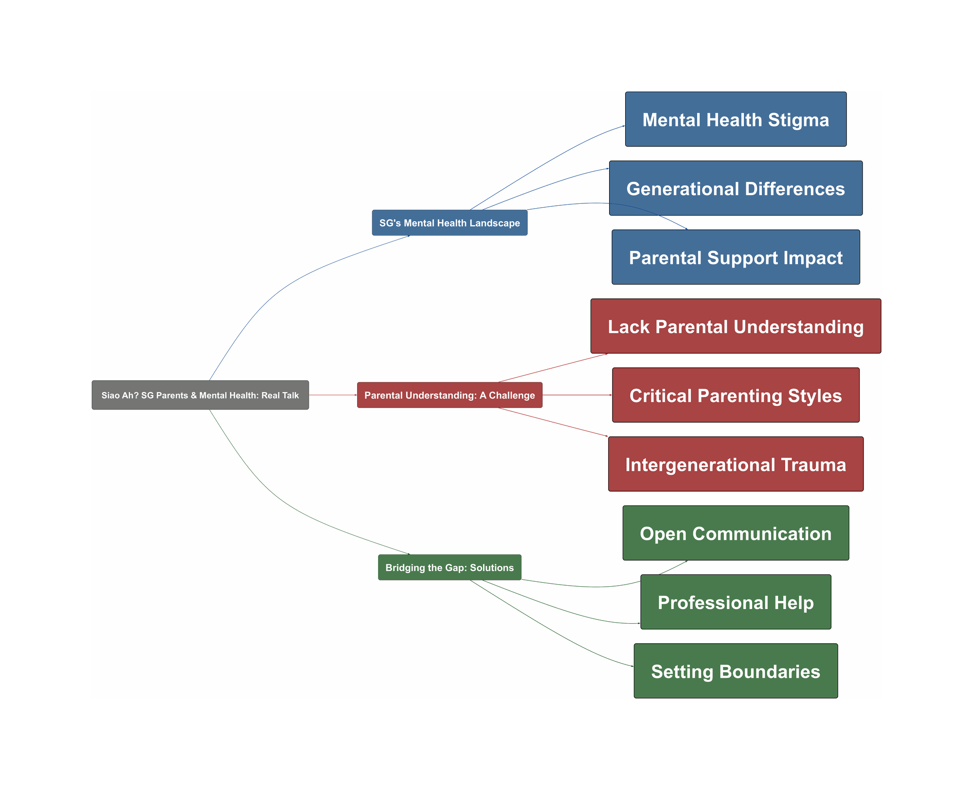 Topic Overview Mind Map