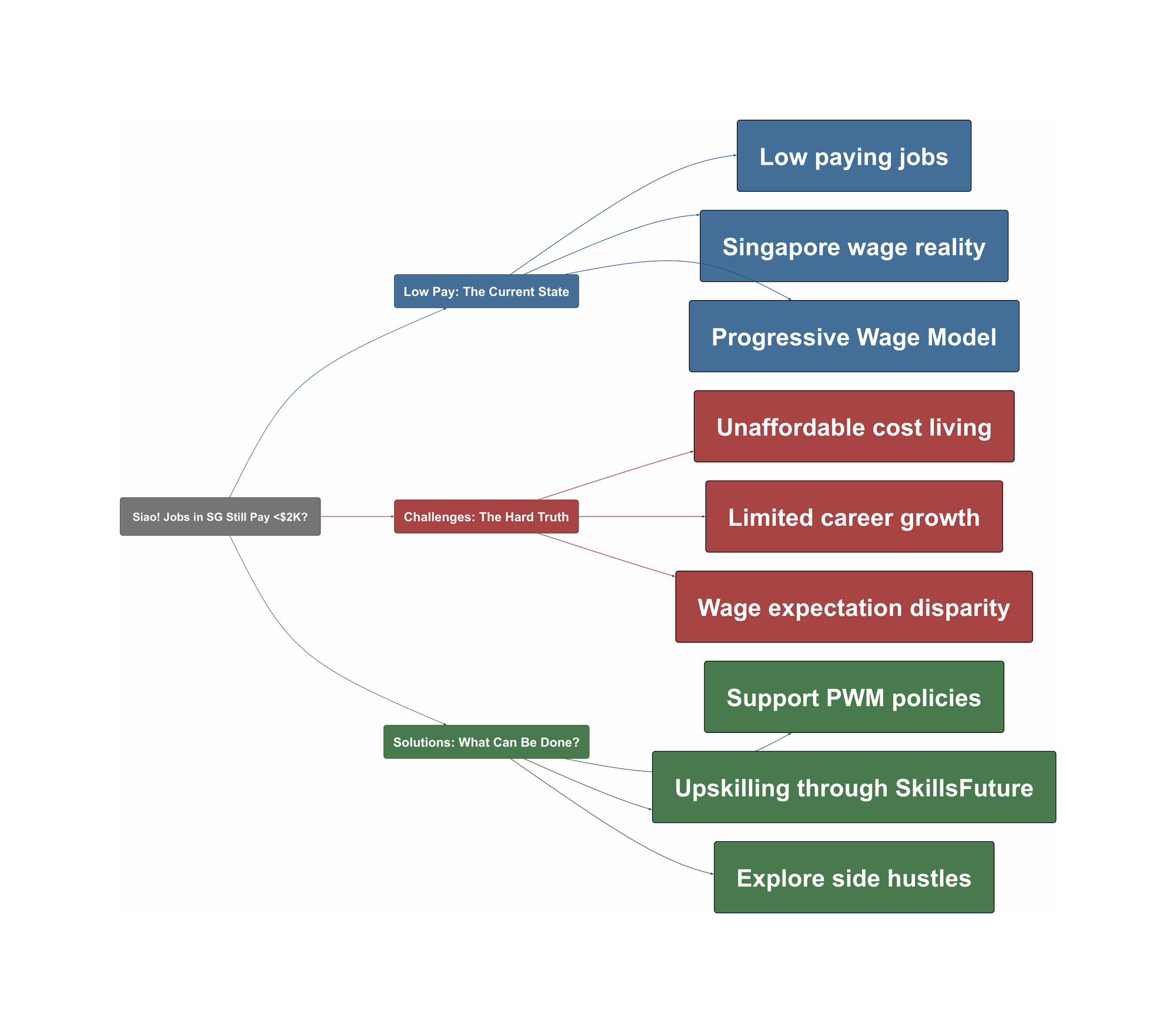 Topic Overview Mind Map