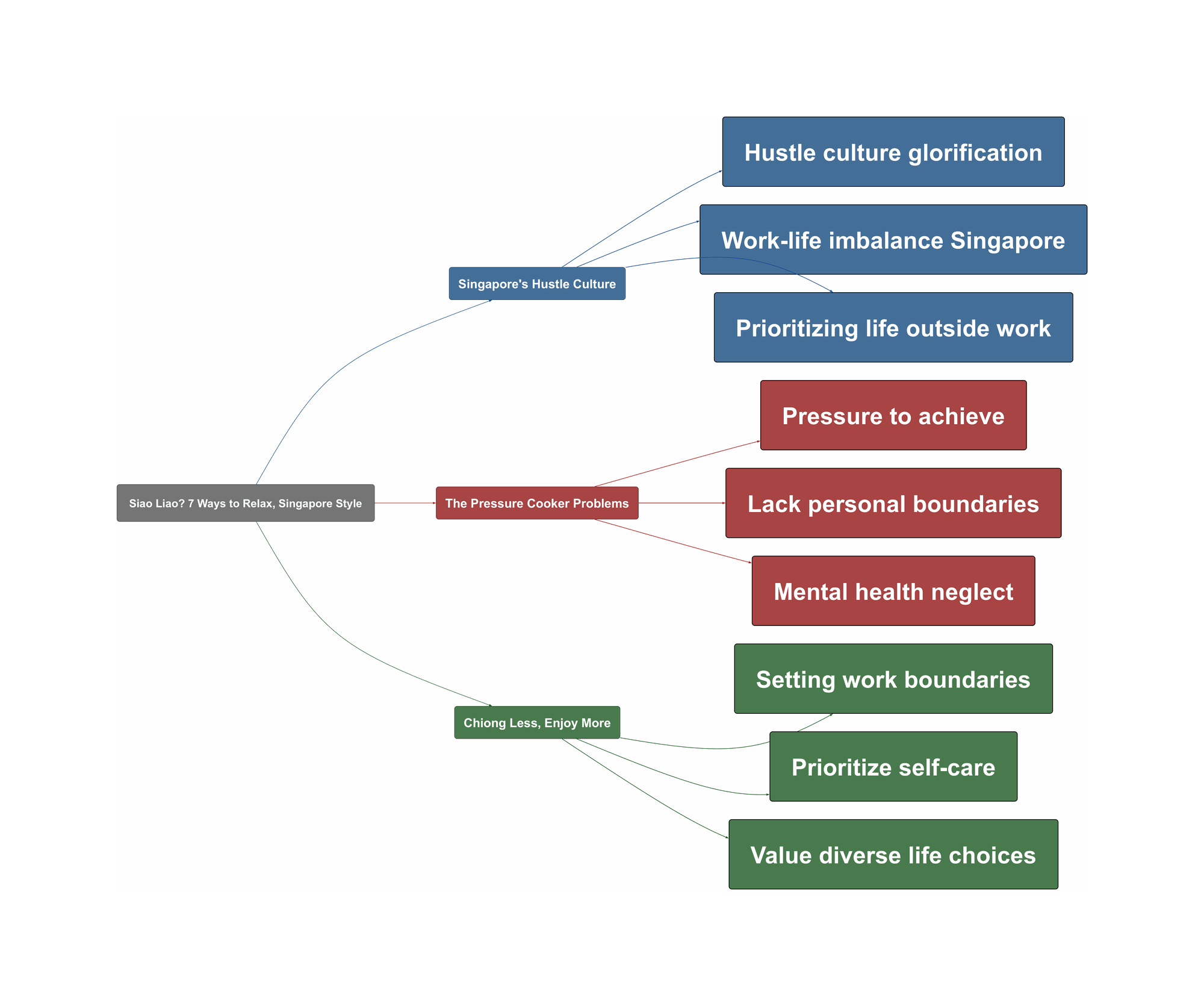 Topic Overview Mind Map