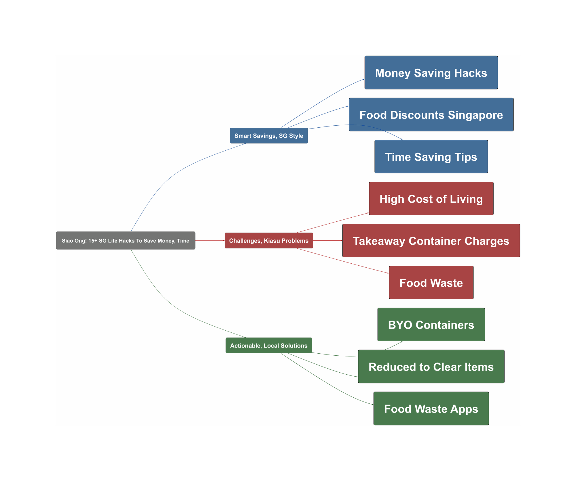 Topic Overview Mind Map