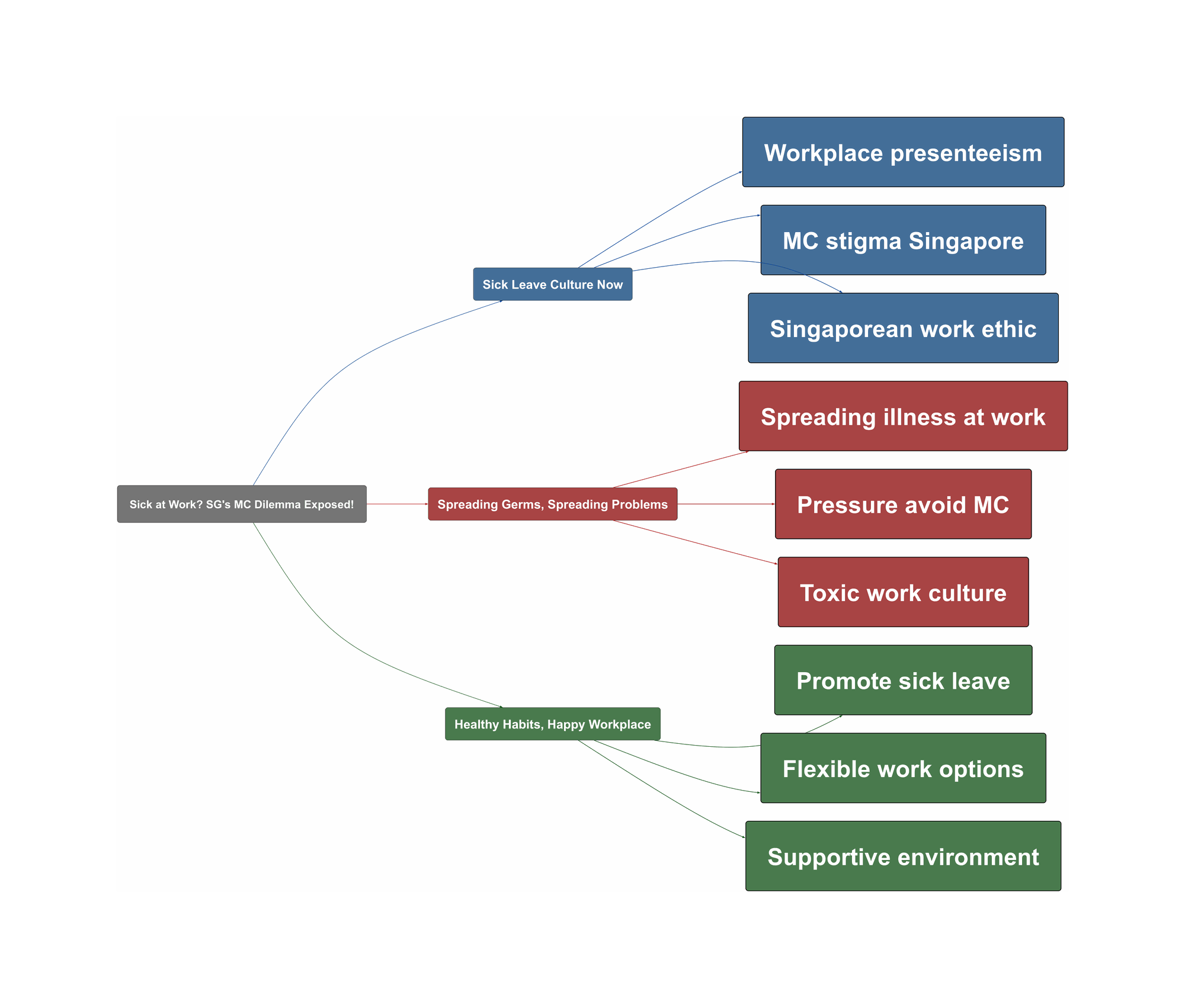 Topic Overview Mind Map