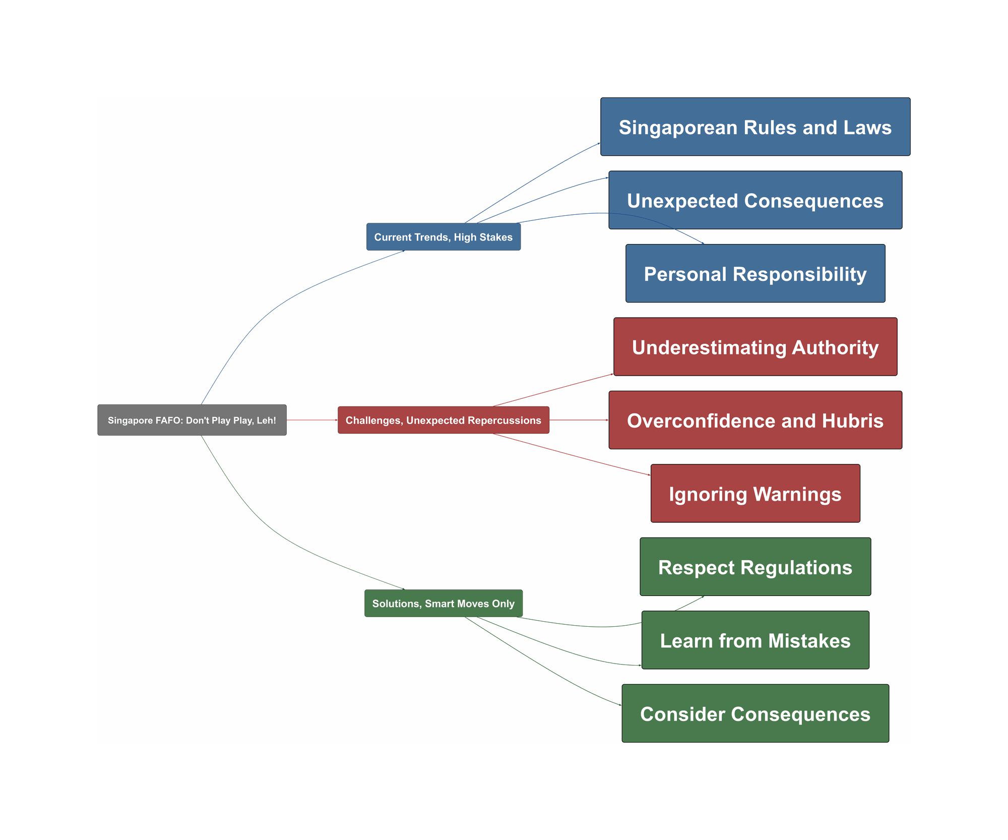 Topic Overview Mind Map