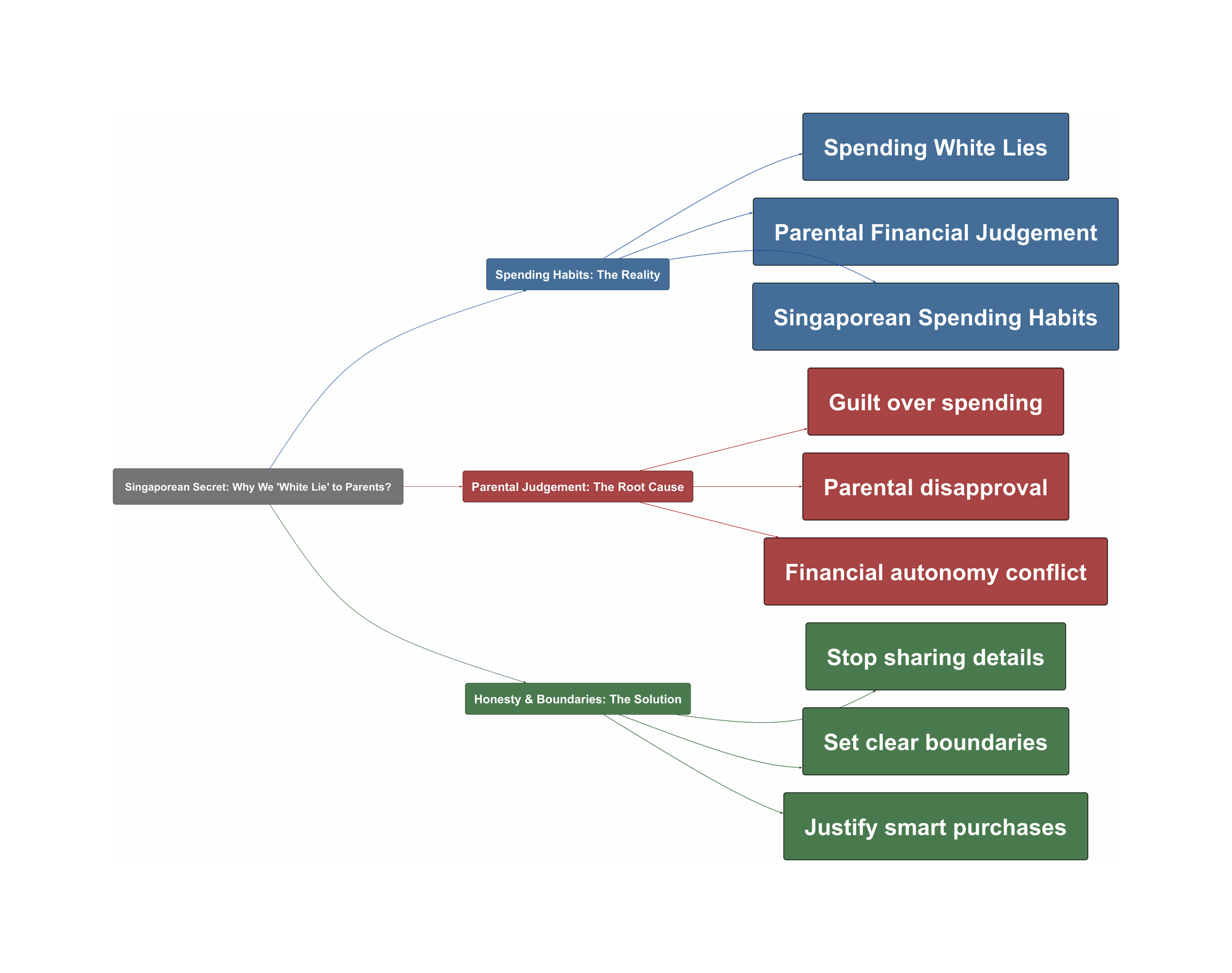Topic Overview Mind Map