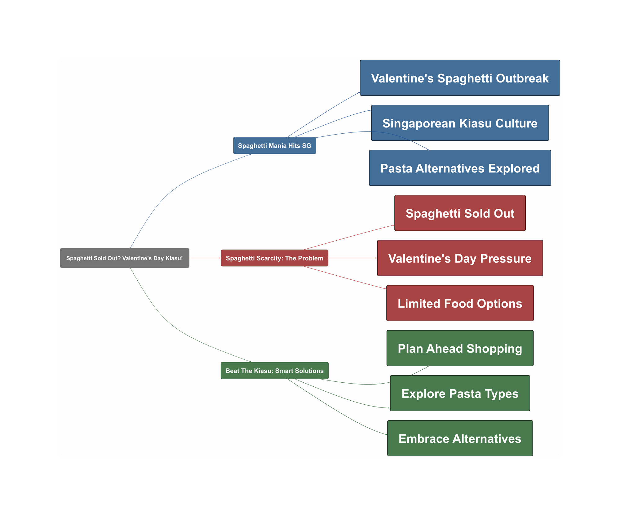 Topic Overview Mind Map