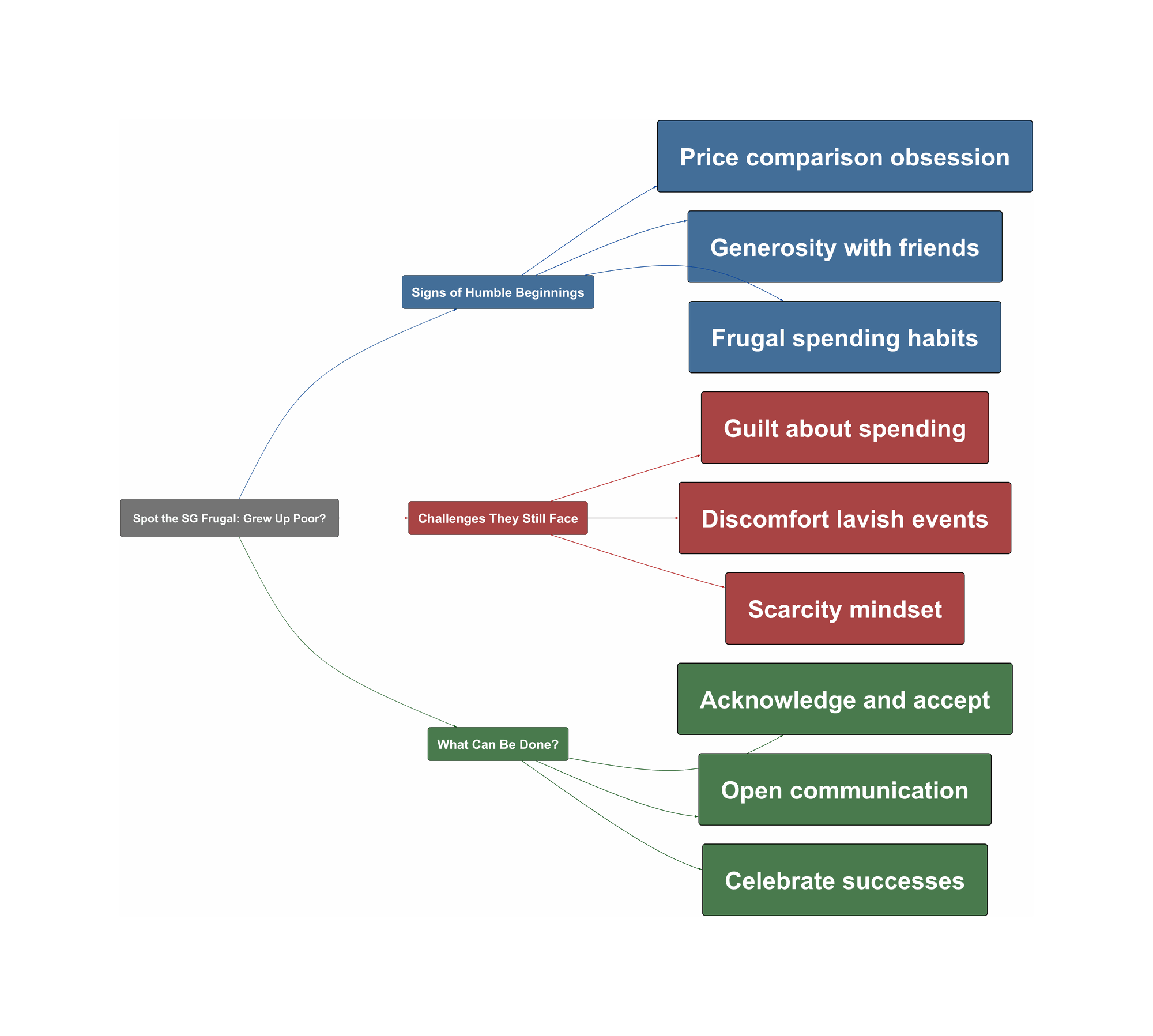 Topic Overview Mind Map