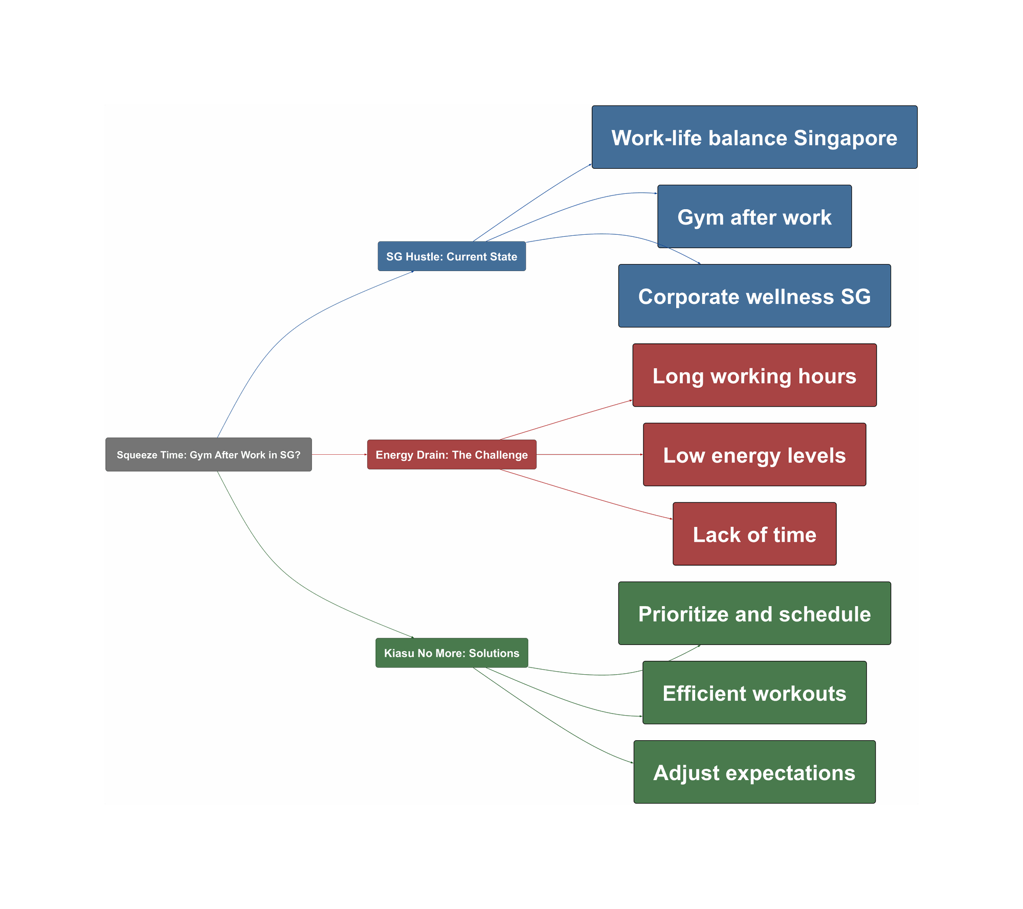 Topic Overview Mind Map