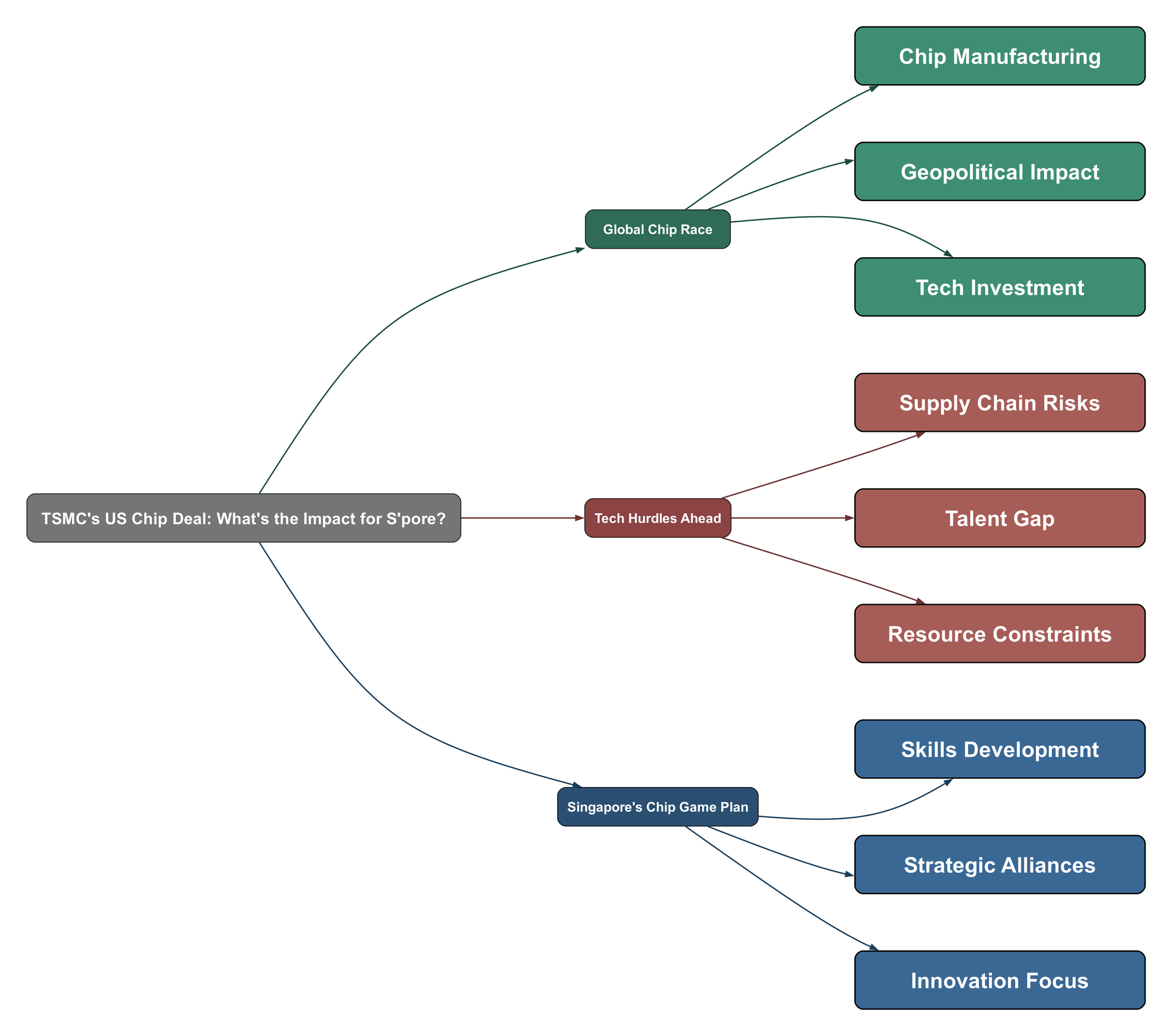 Topic Mind Map