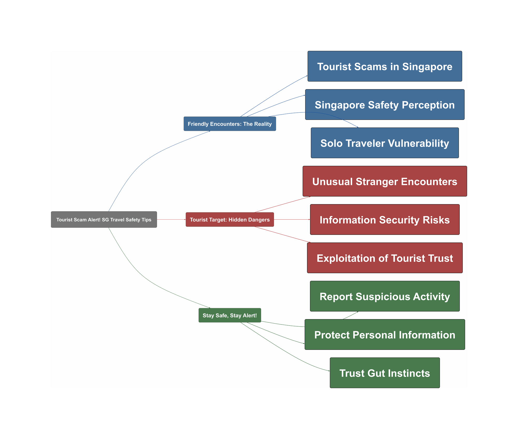 Topic Overview Mind Map