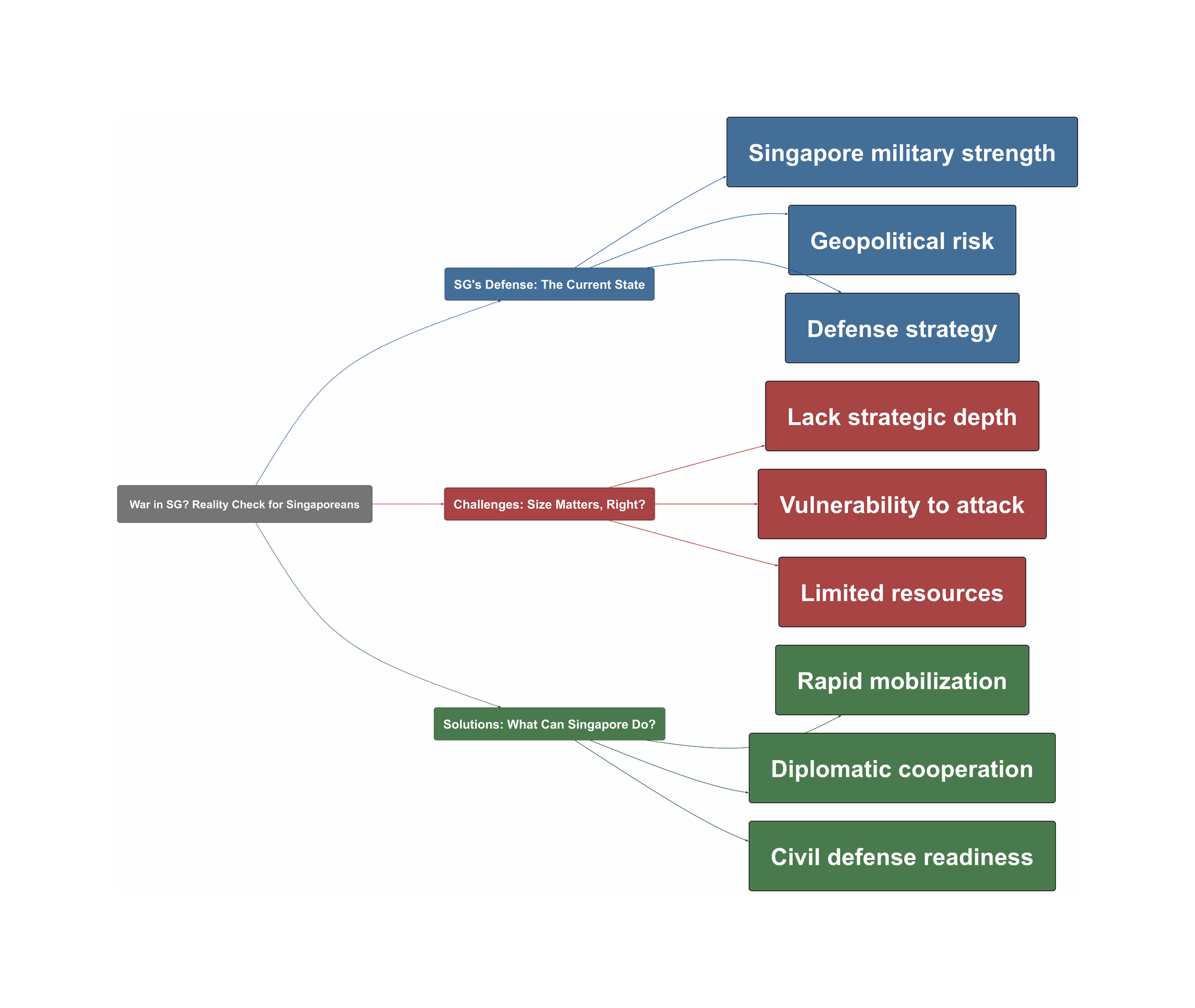 Topic Overview Mind Map