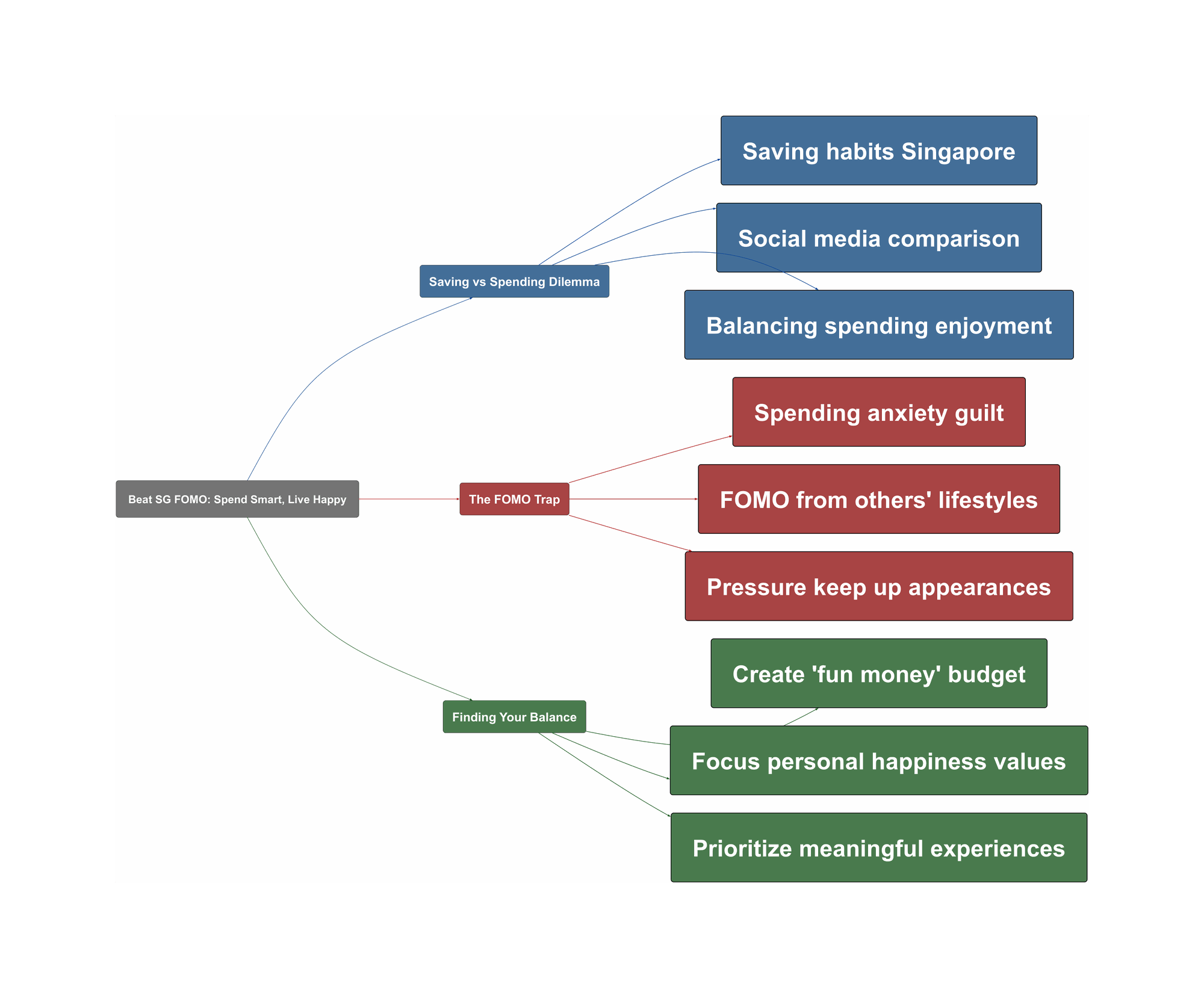 Topic Overview Mind Map