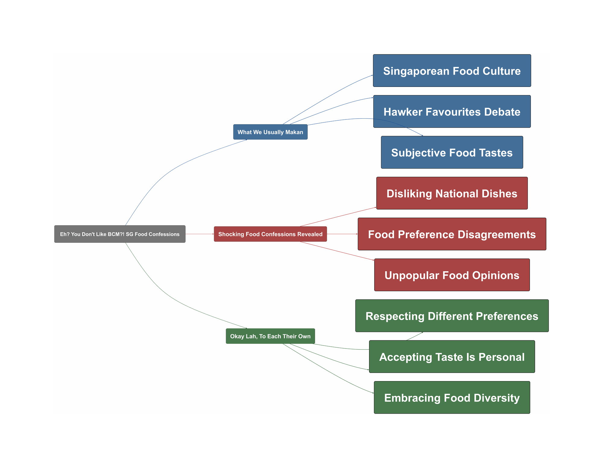 Topic Overview Mind Map