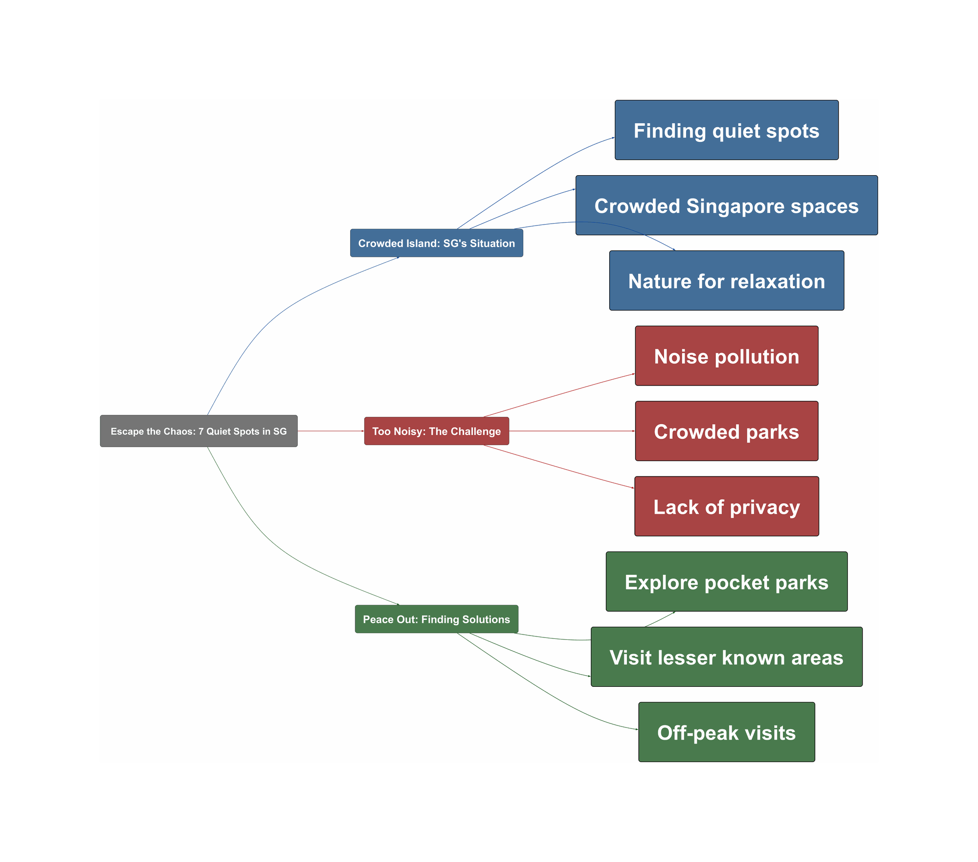 Topic Overview Mind Map