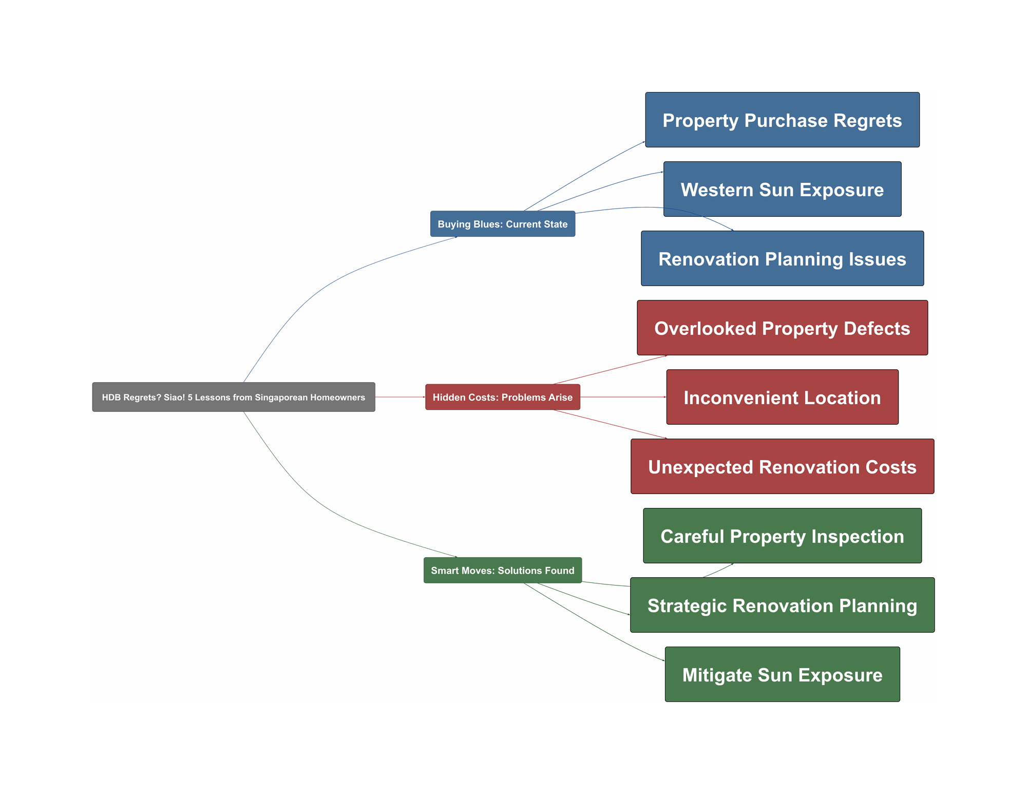 Topic Overview Mind Map