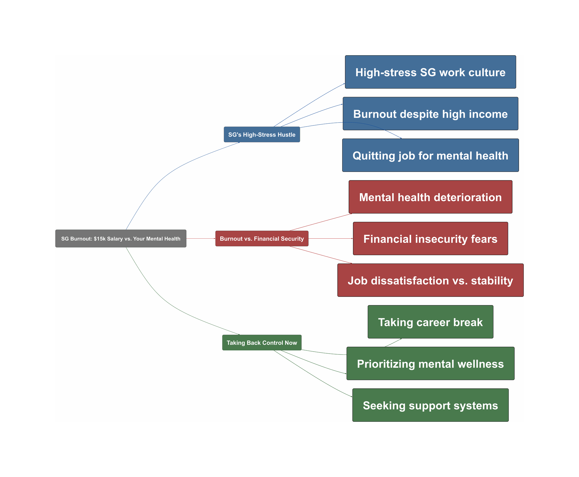 Topic Overview Mind Map