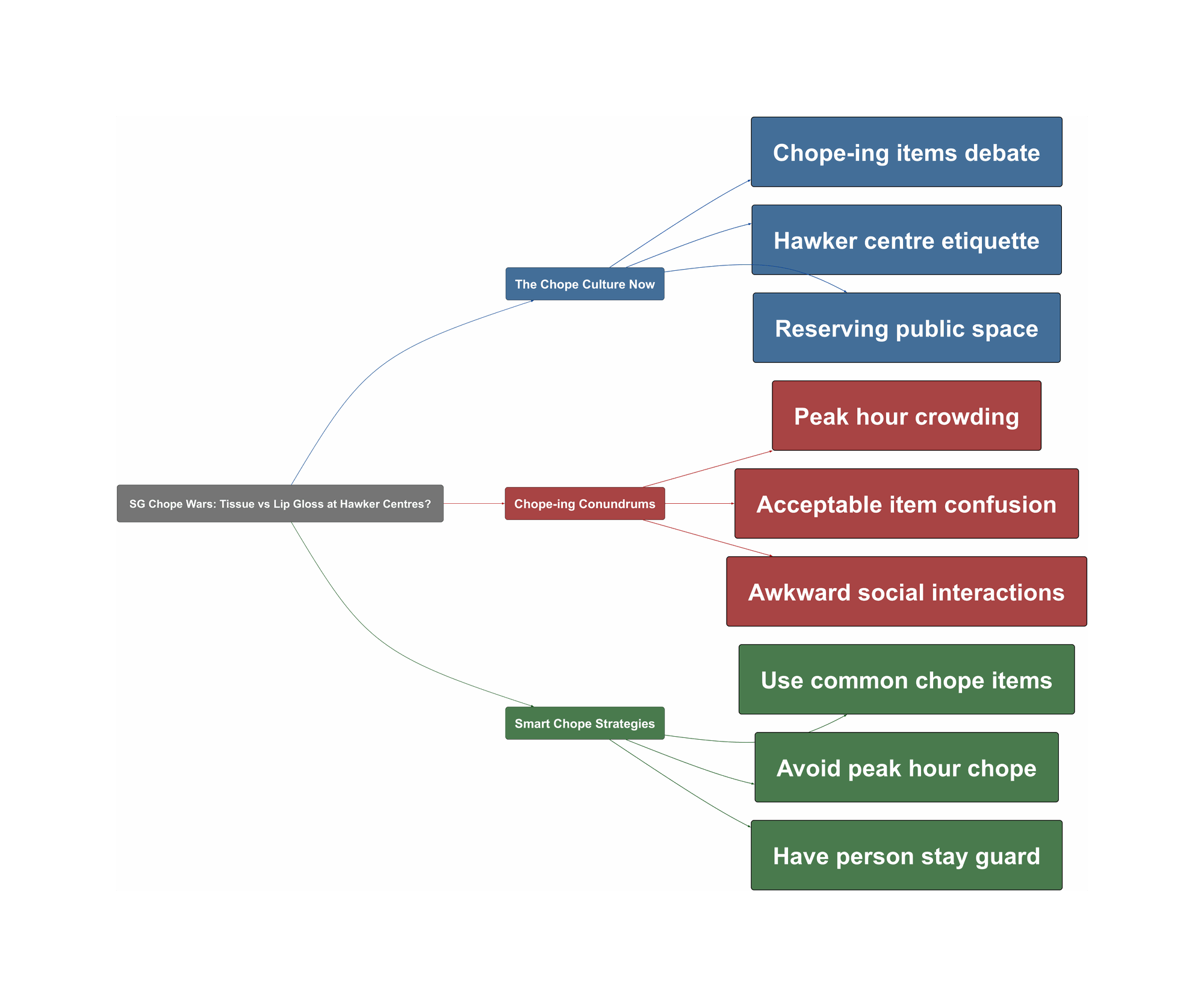 Topic Overview Mind Map