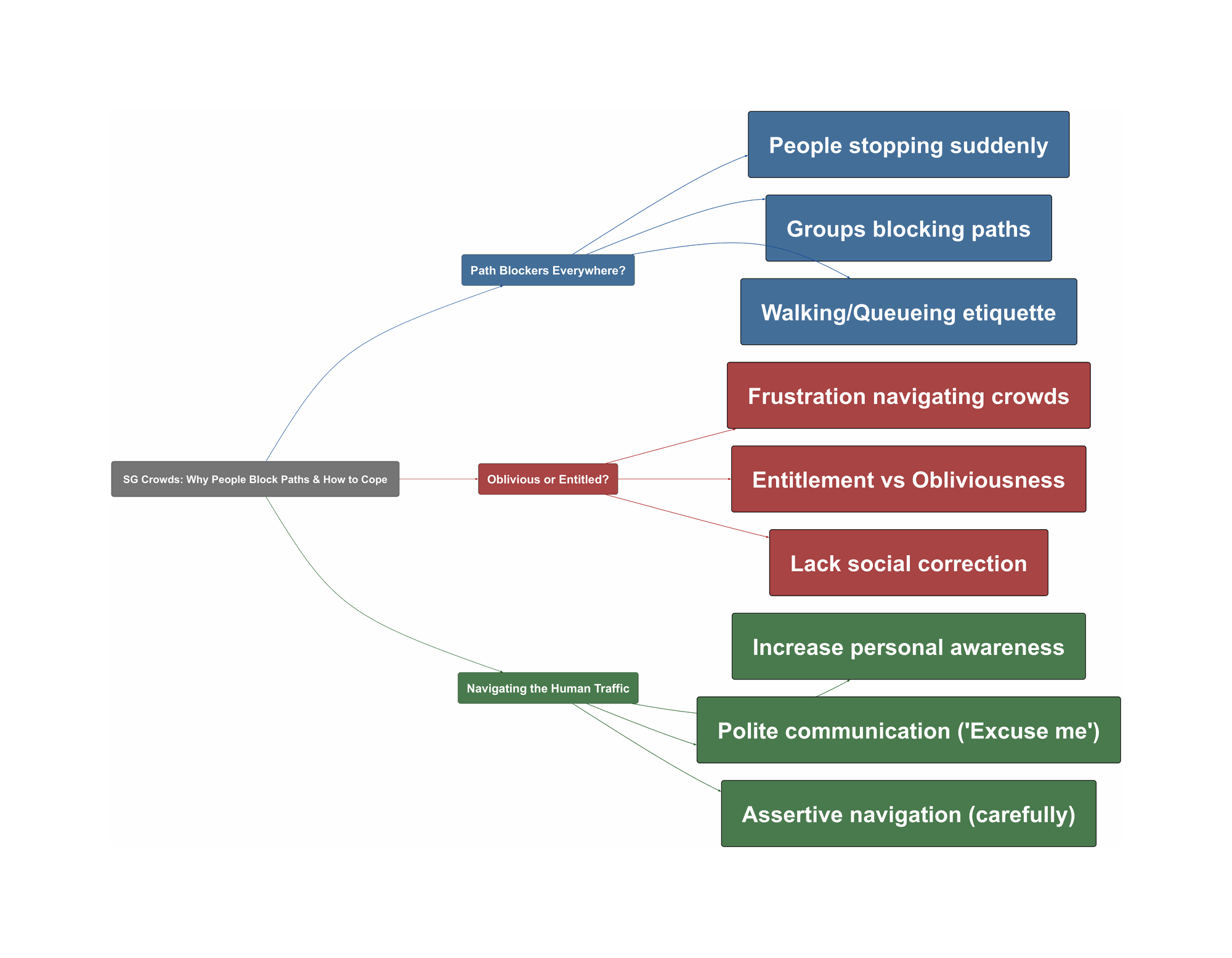 Topic Overview Mind Map