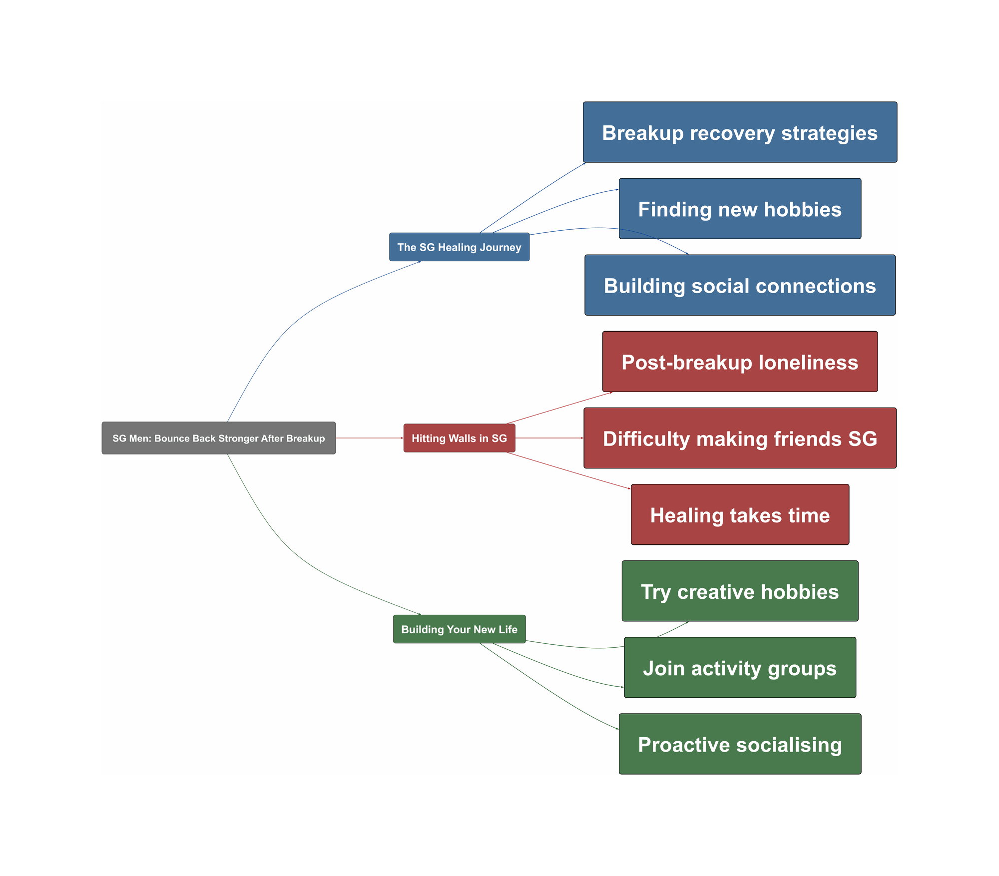 Topic Overview Mind Map