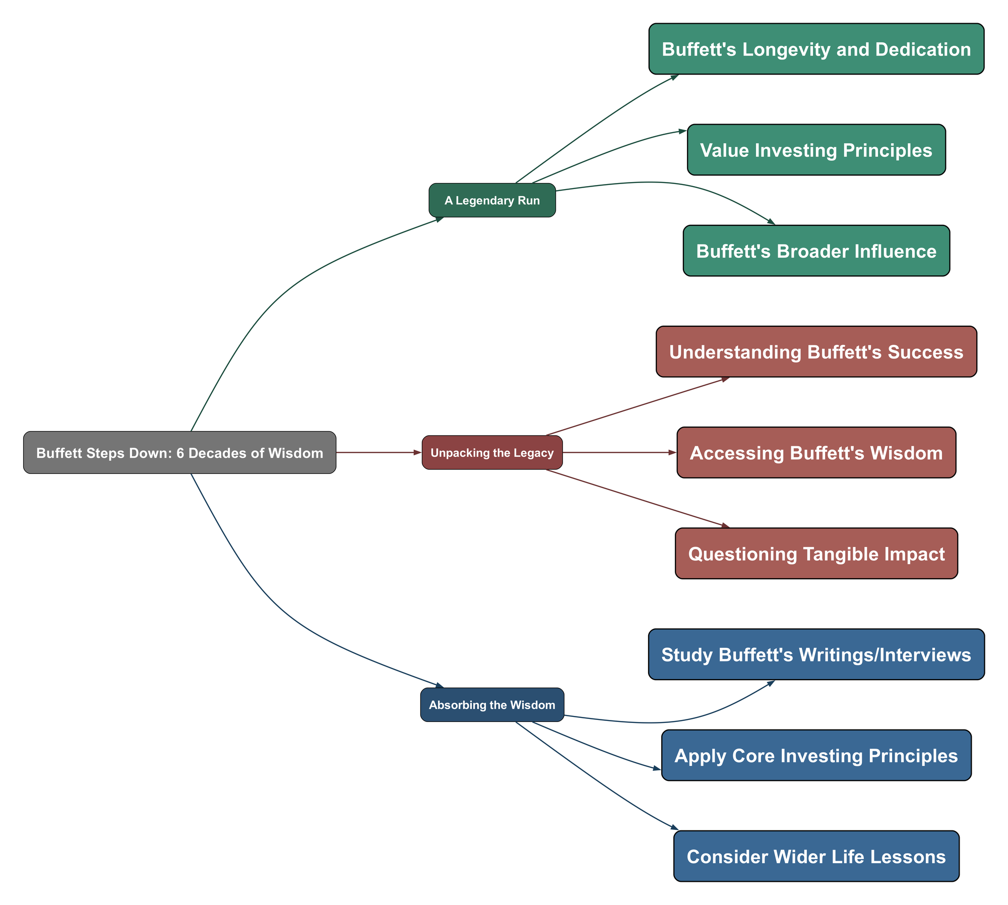 Topic Mind Map