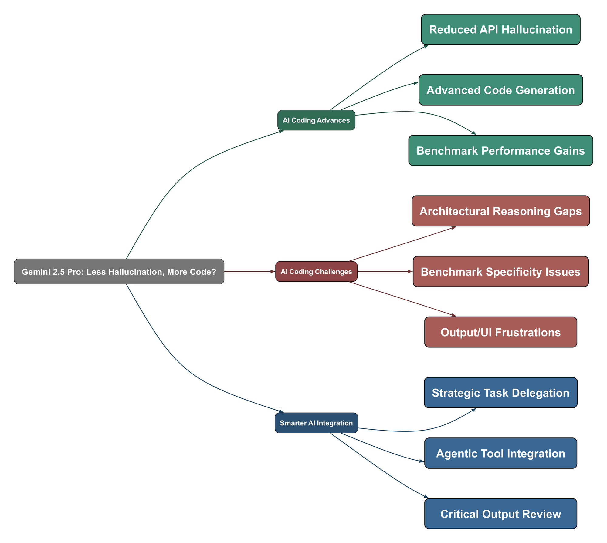 Topic Mind Map