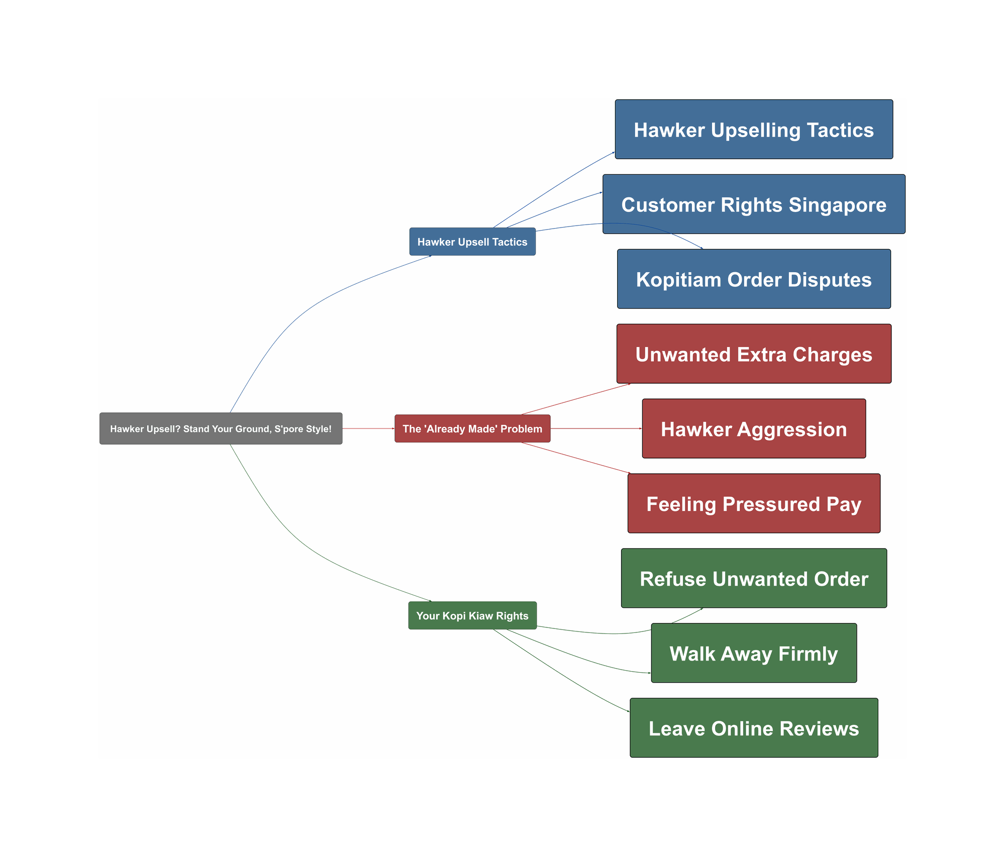Topic Overview Mind Map