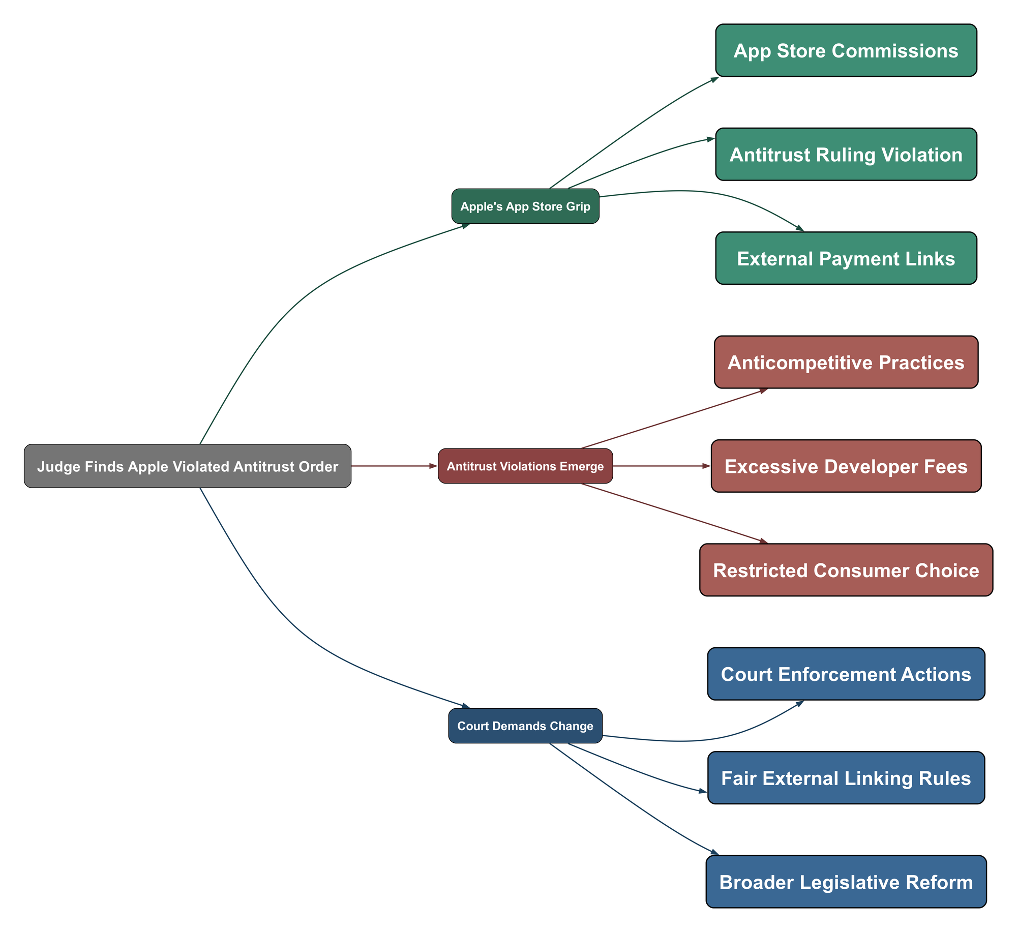 Topic Mind Map