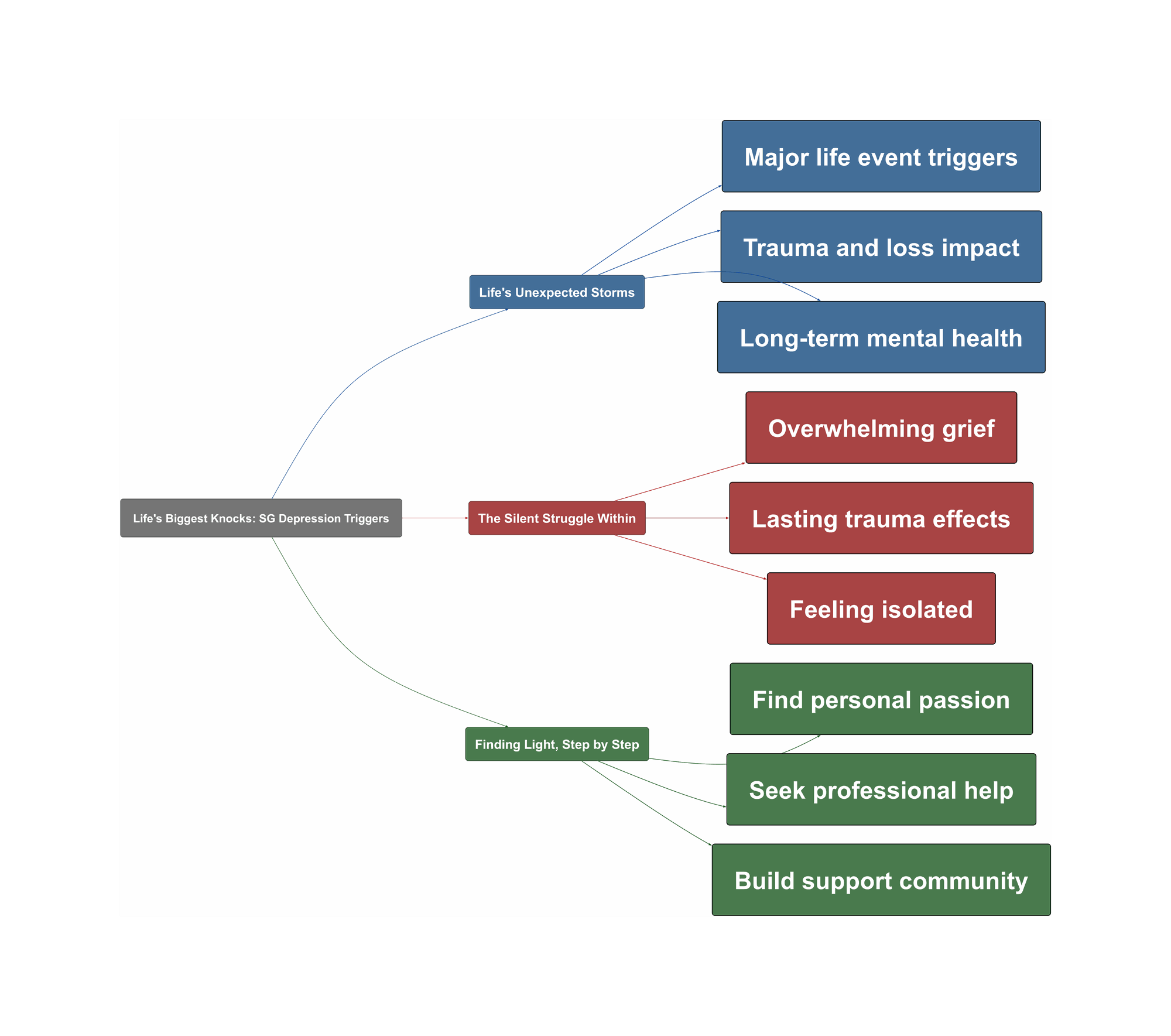 Topic Overview Mind Map