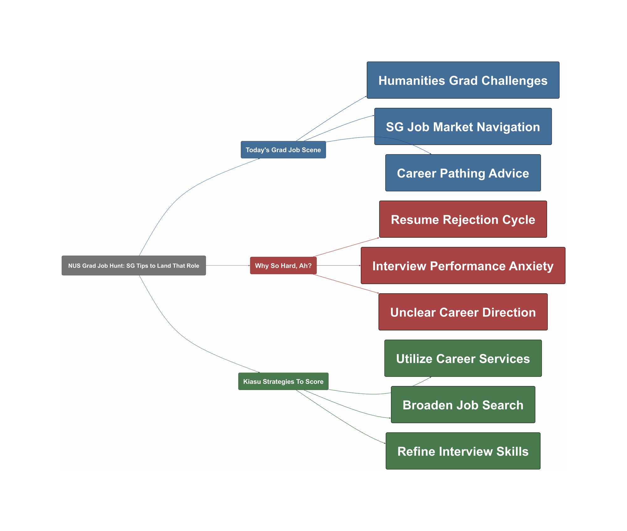 Topic Overview Mind Map