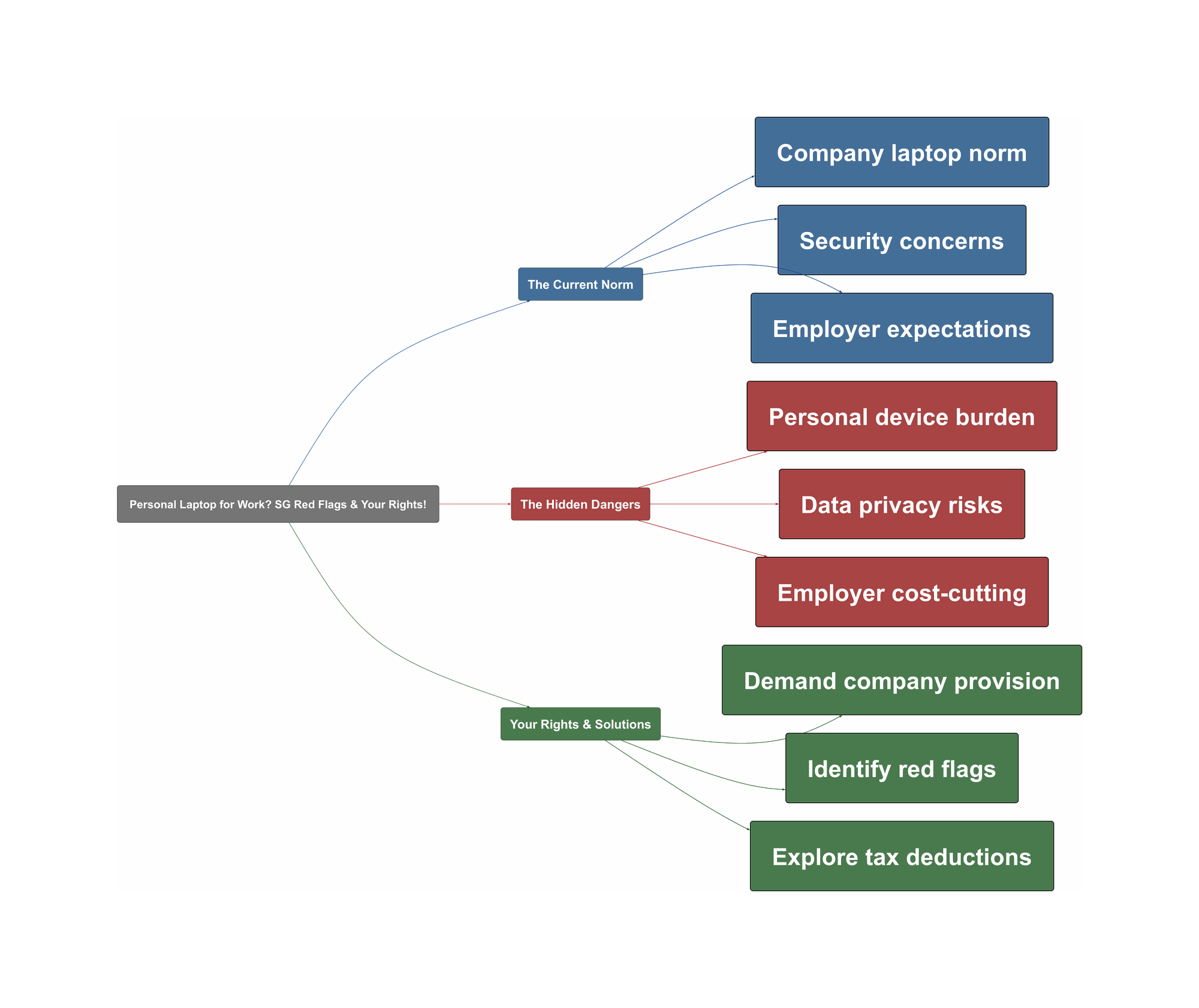 Topic Overview Mind Map