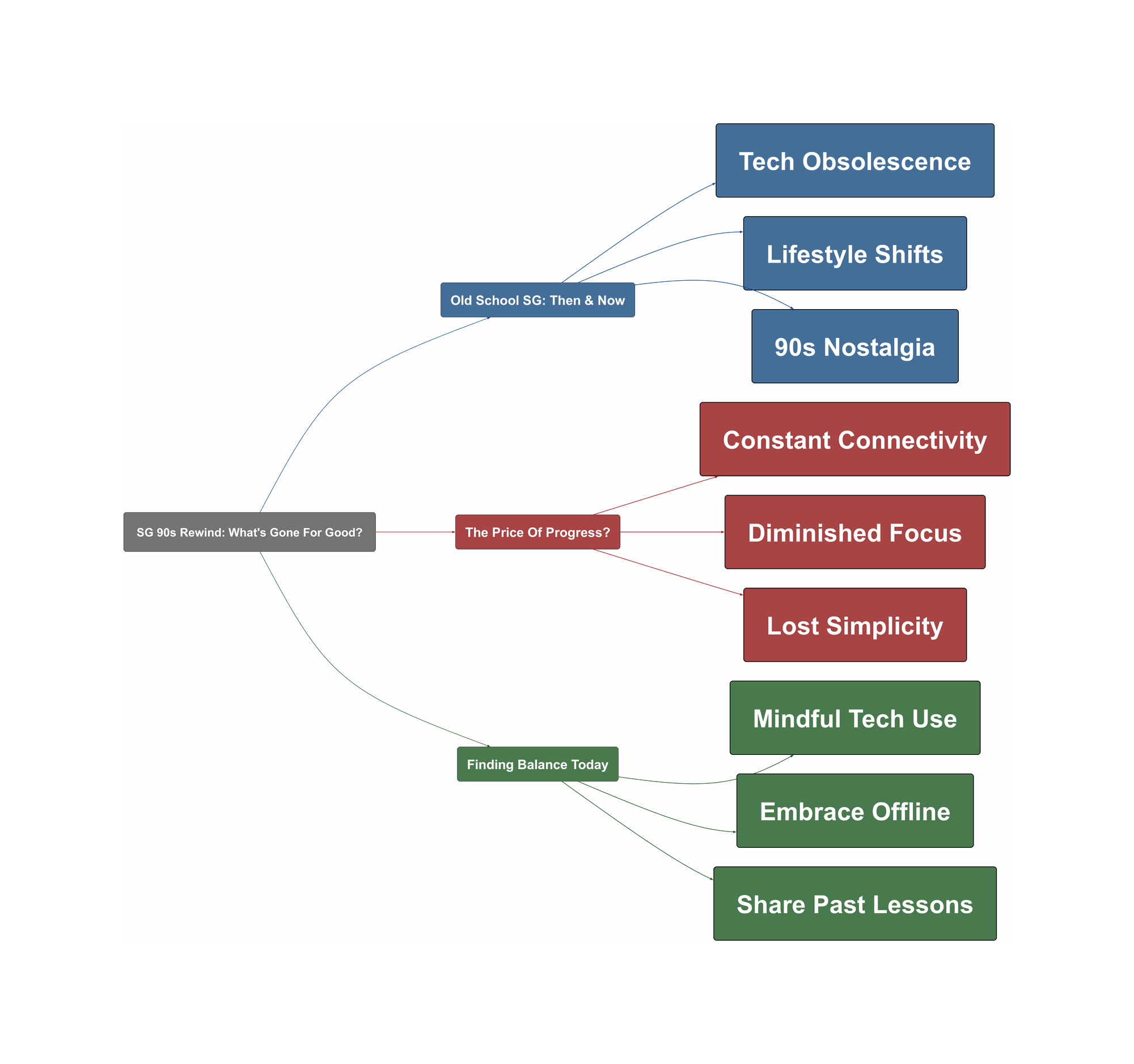 Topic Overview Mind Map