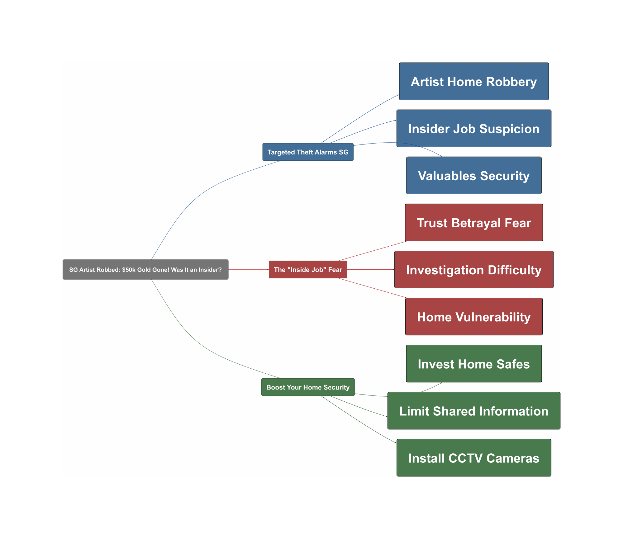 Topic Overview Mind Map