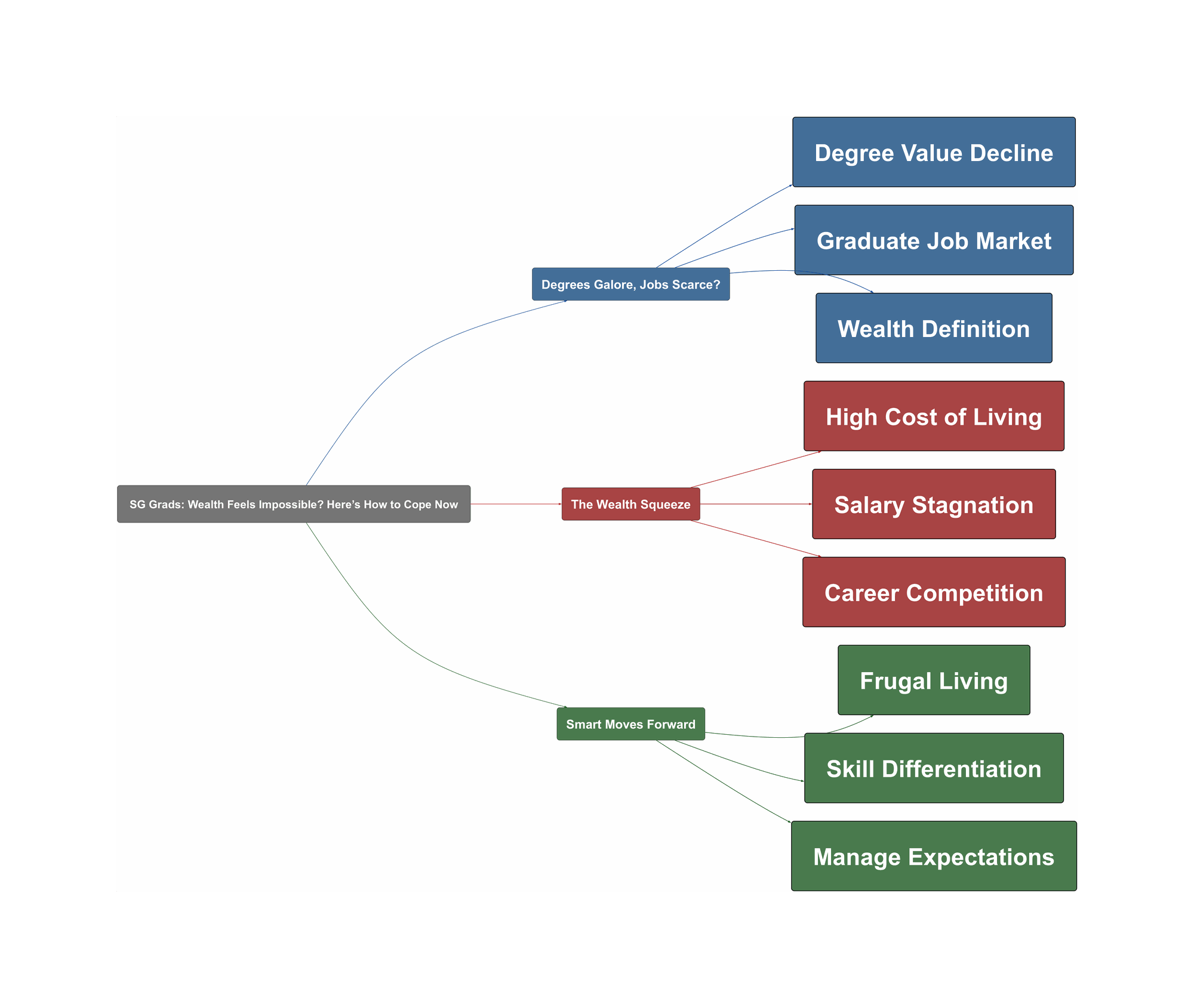Topic Overview Mind Map