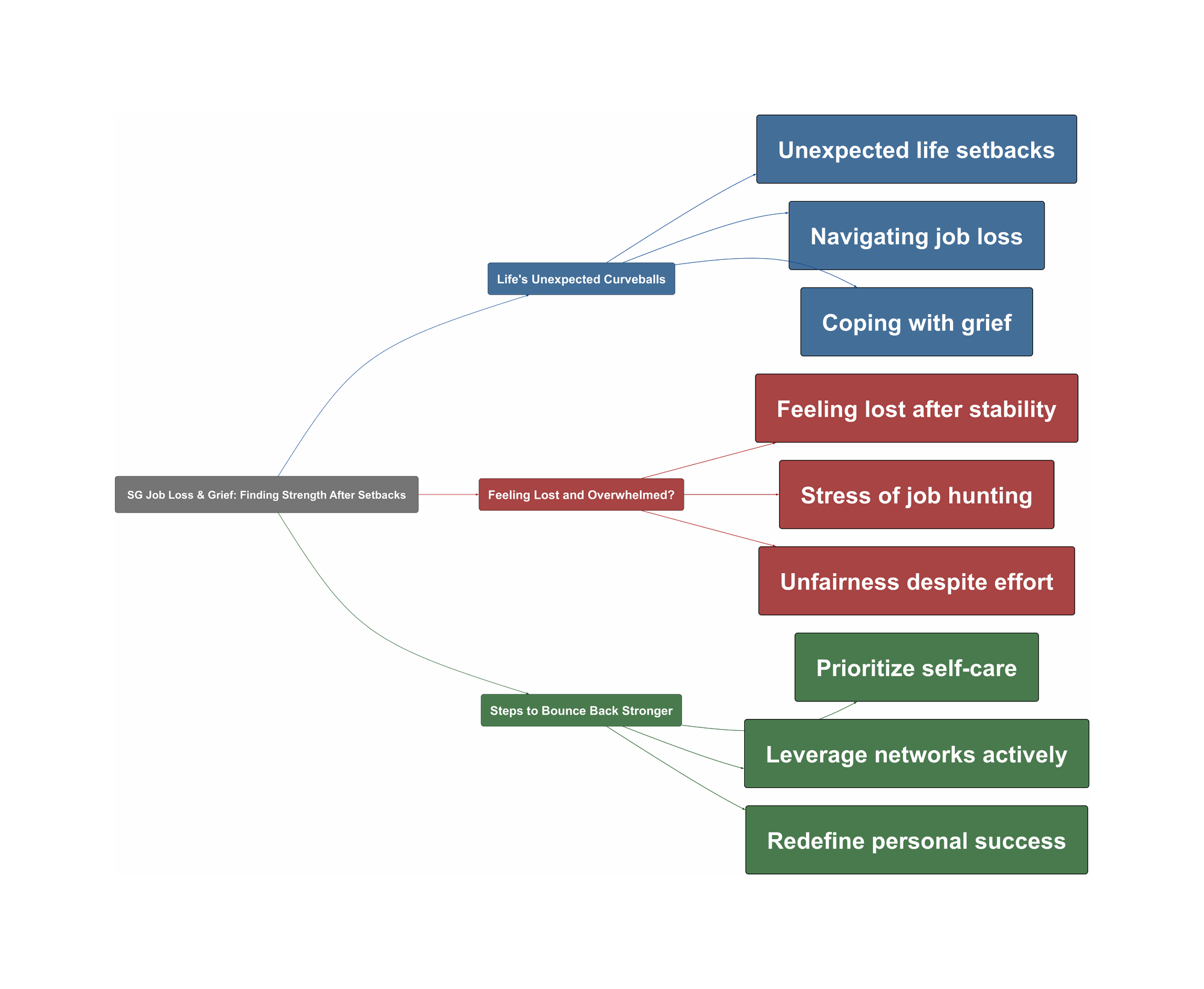 Topic Overview Mind Map