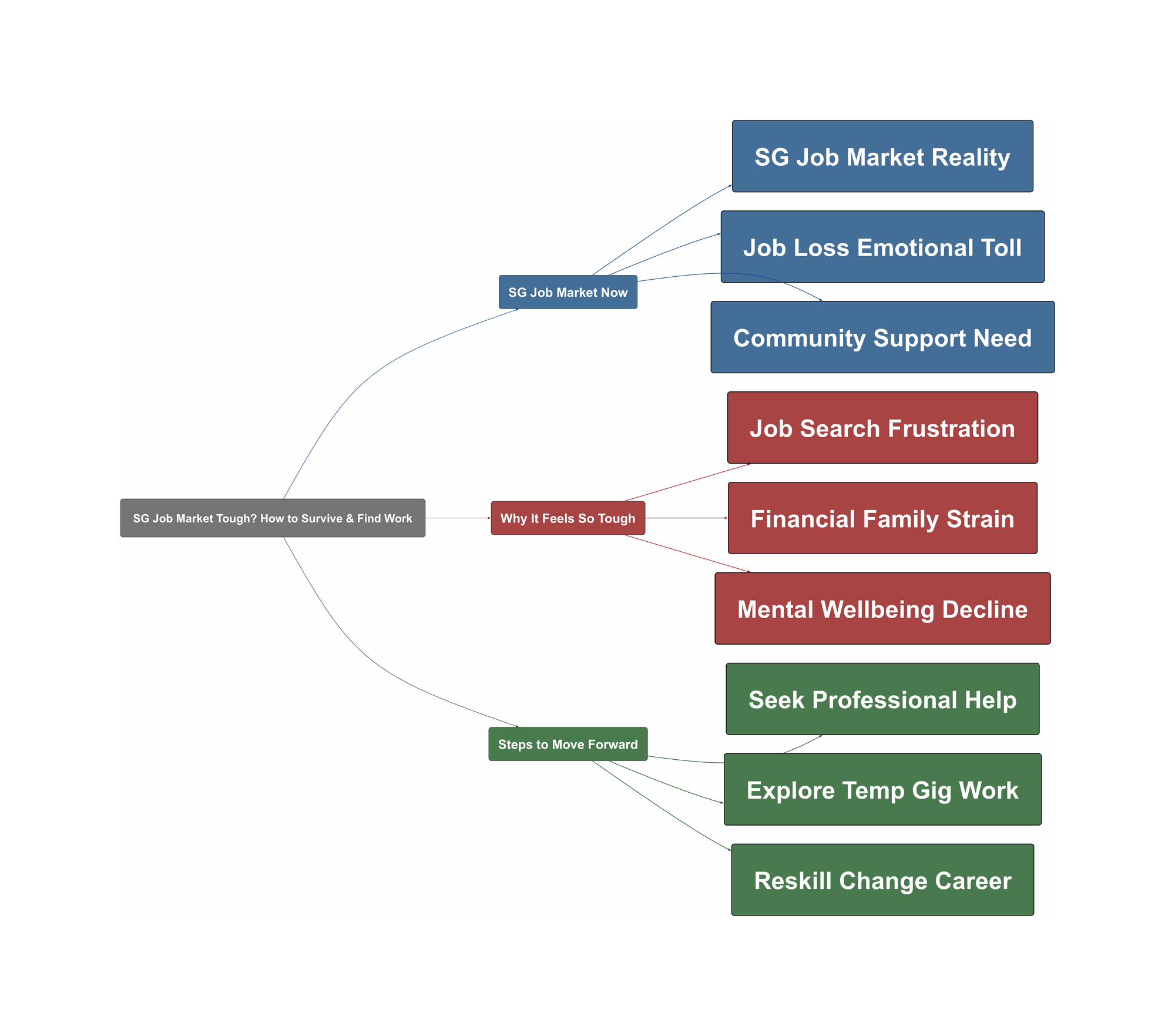 Topic Overview Mind Map