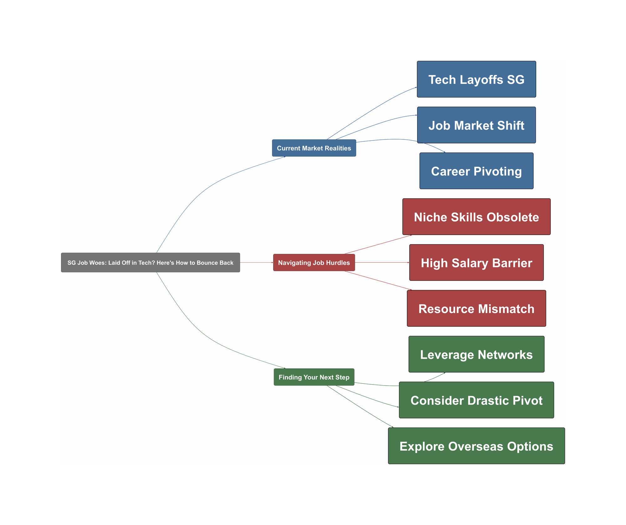 Topic Overview Mind Map