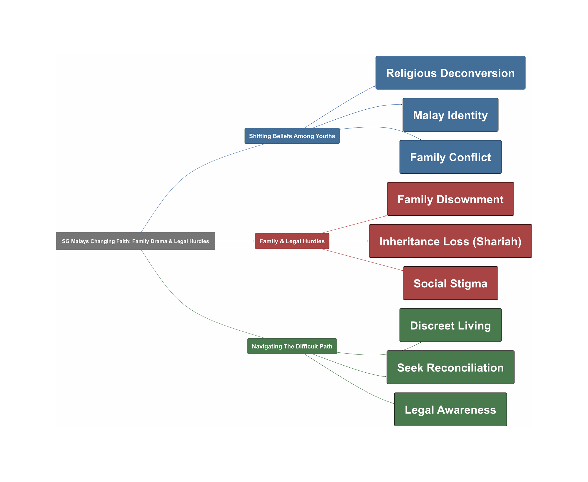 Topic Overview Mind Map
